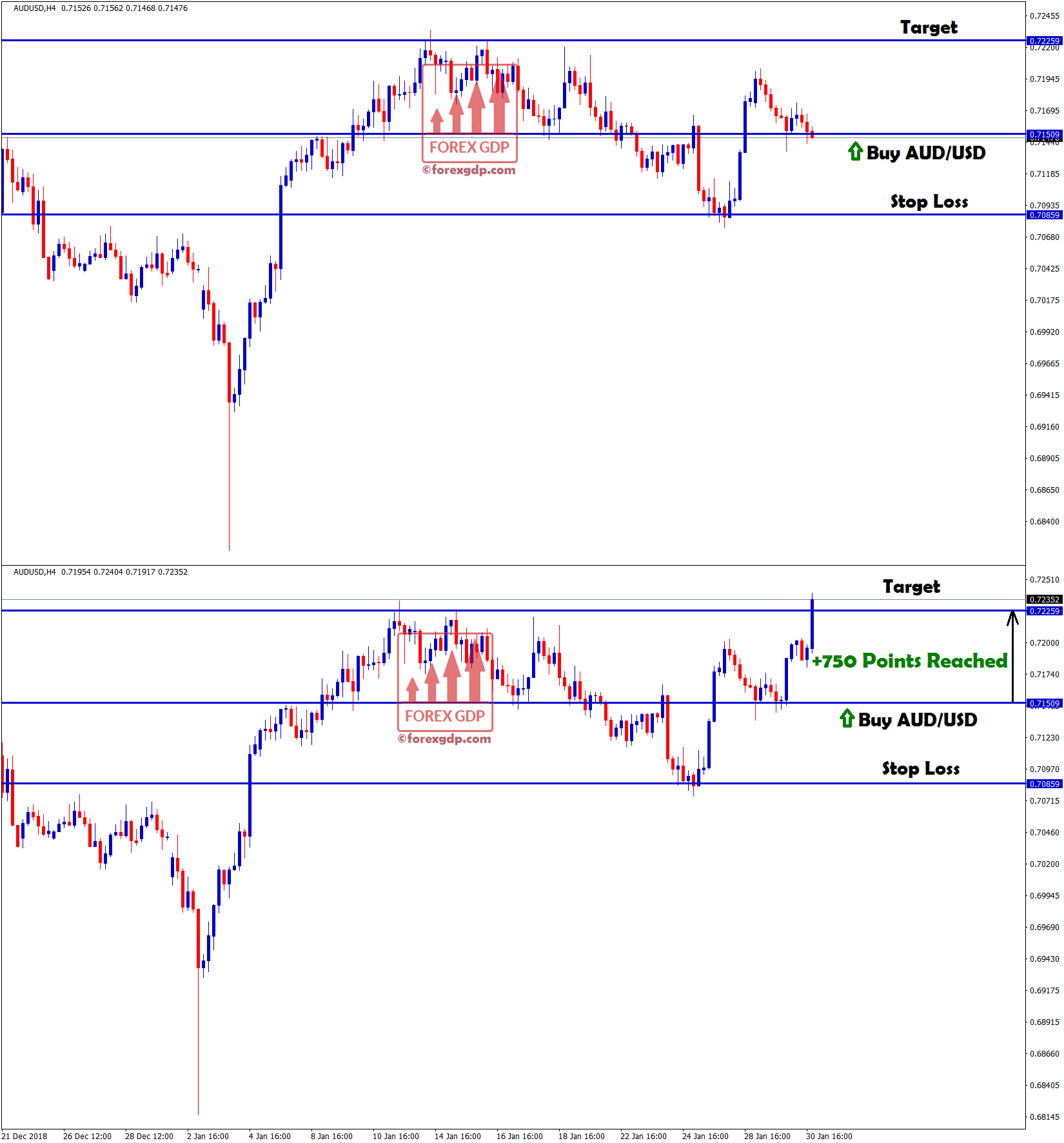 buy signal in aud usd touched target with +750 points profit