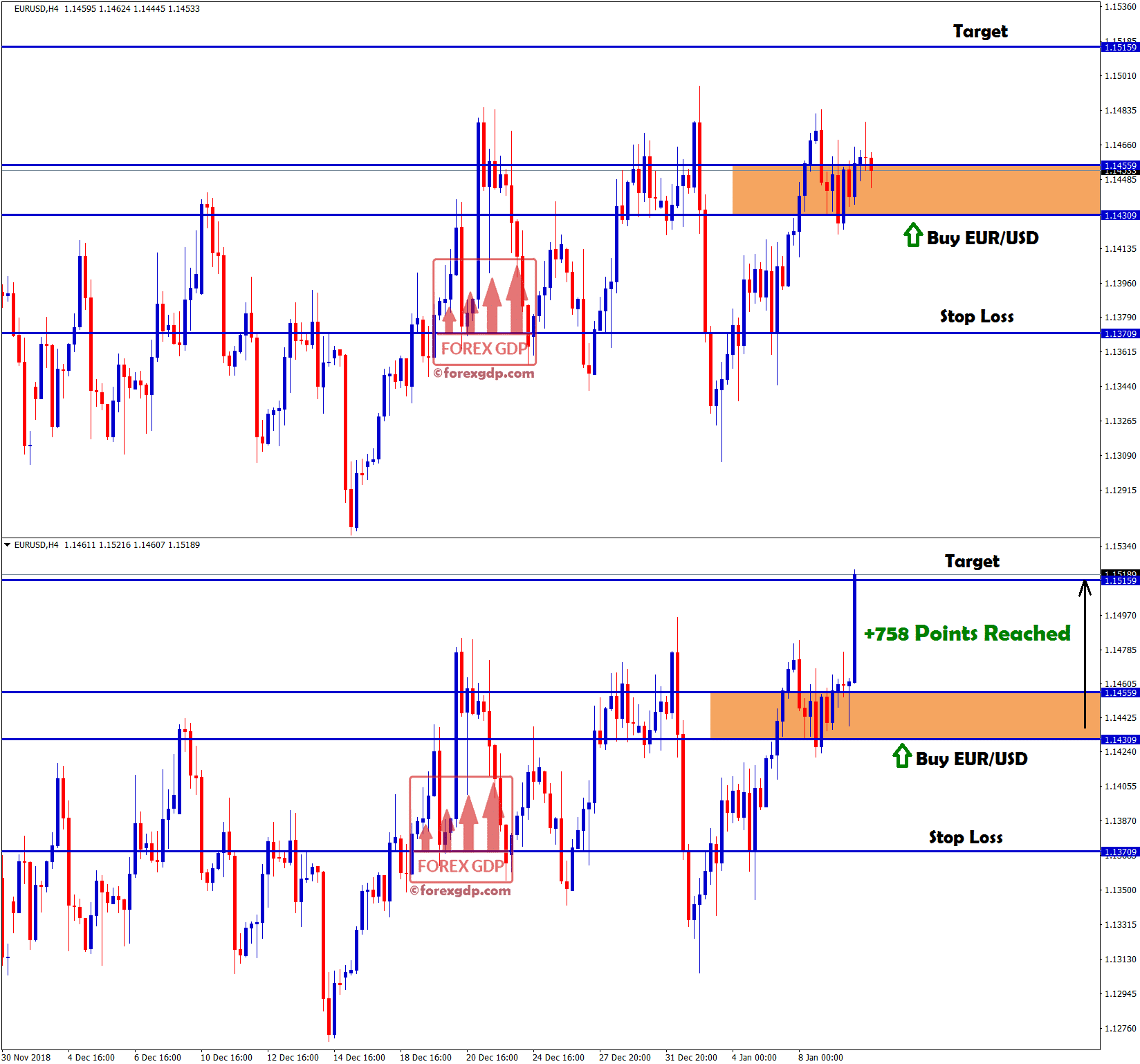 Forex GDP take profit reached in EUR USD Buy signal