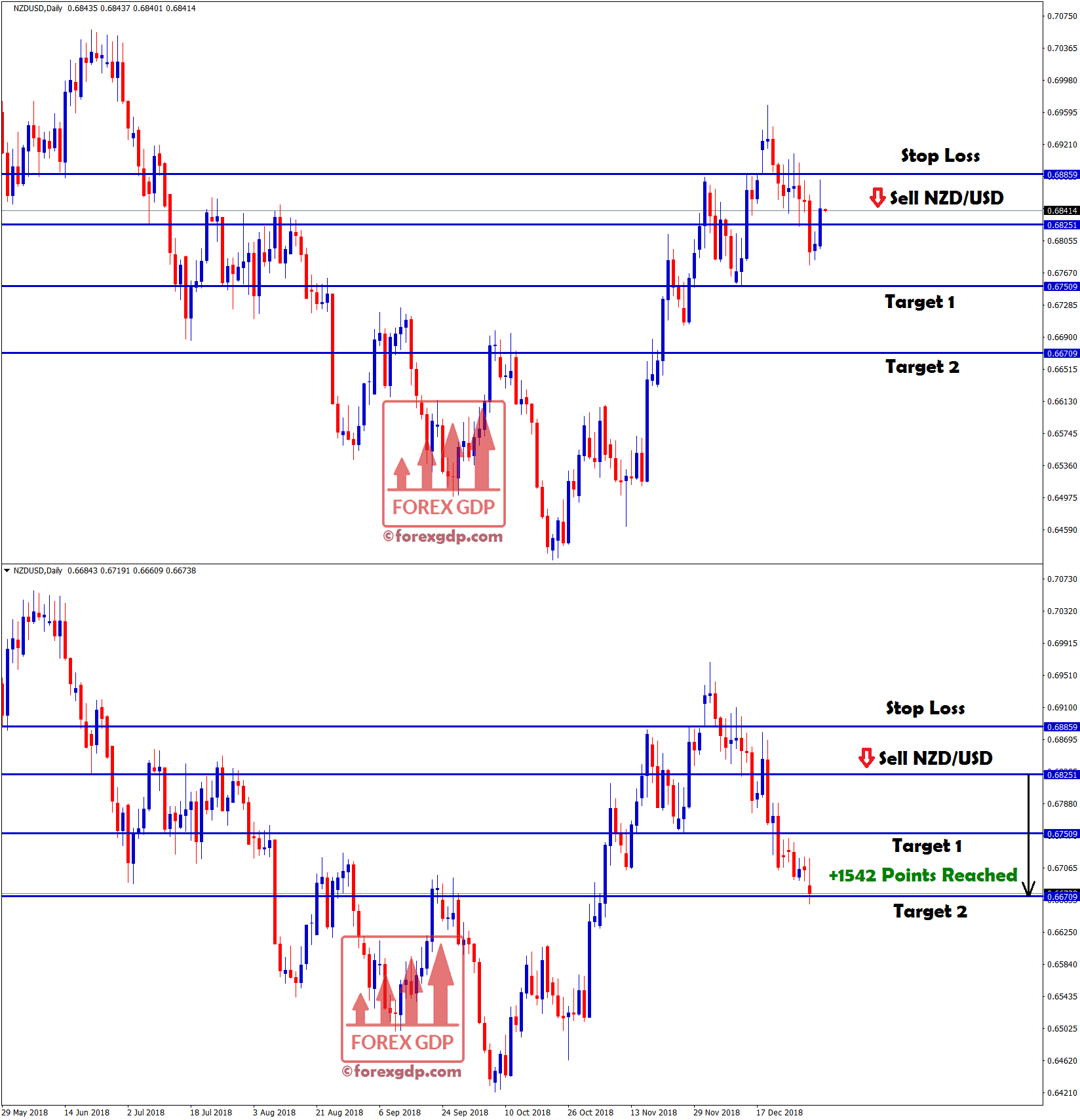 +1542 points profit reached in nzd usd daily chart