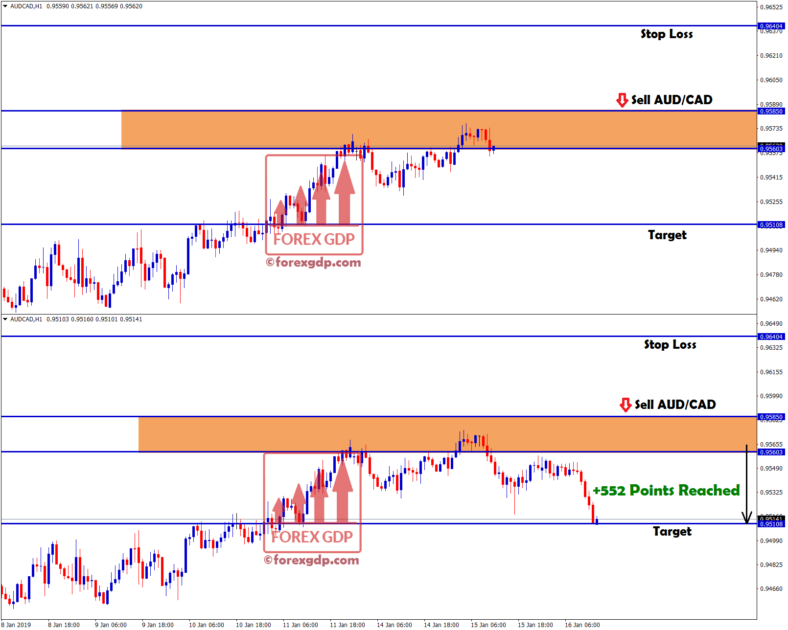 aud cad touched target with +552 points profit