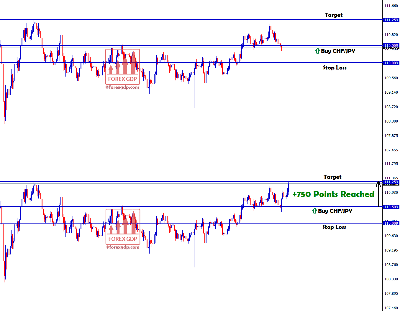 Take profit reached in CHF/JPY buy signal