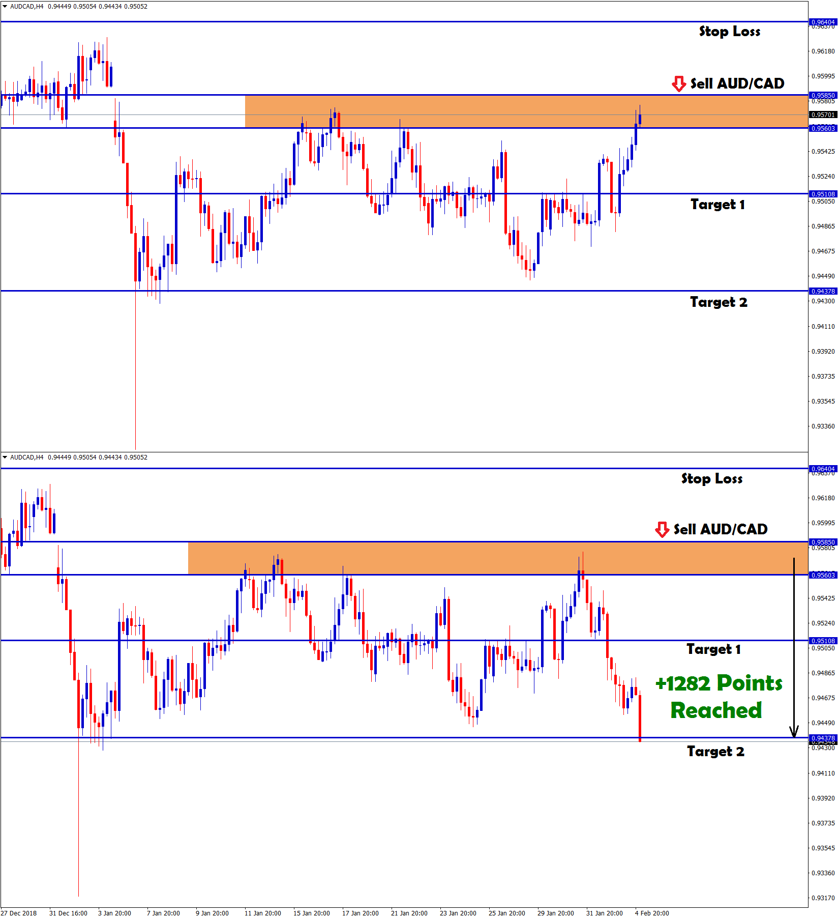 hits target 2 with +1282 points profit made in aud/cad sell signal