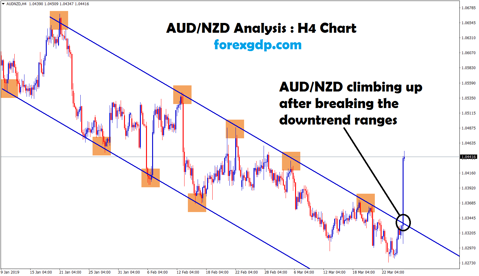 aud nzd broken the downtrend channel and moving up