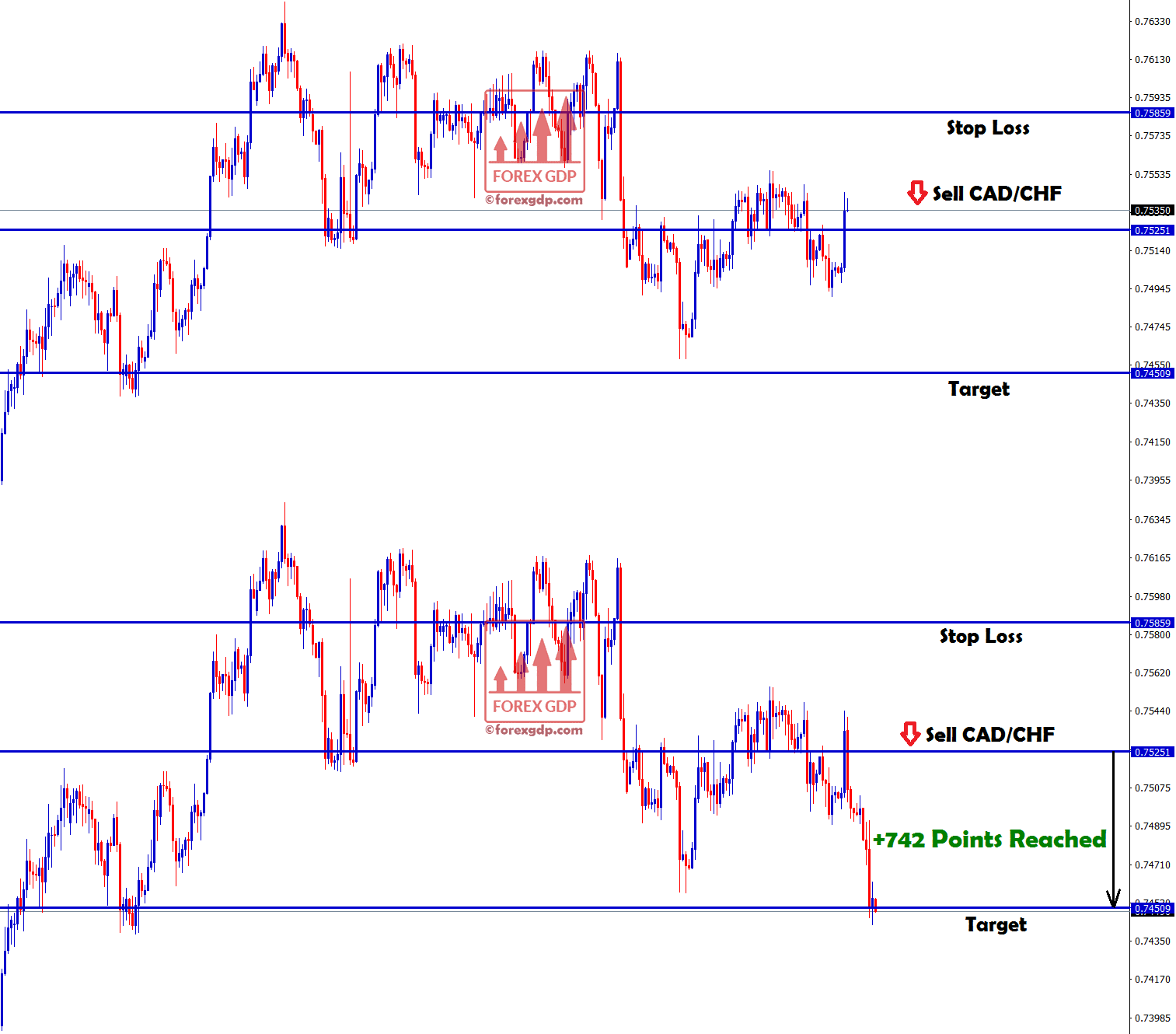 cad chf sell signal reached target with +742 points