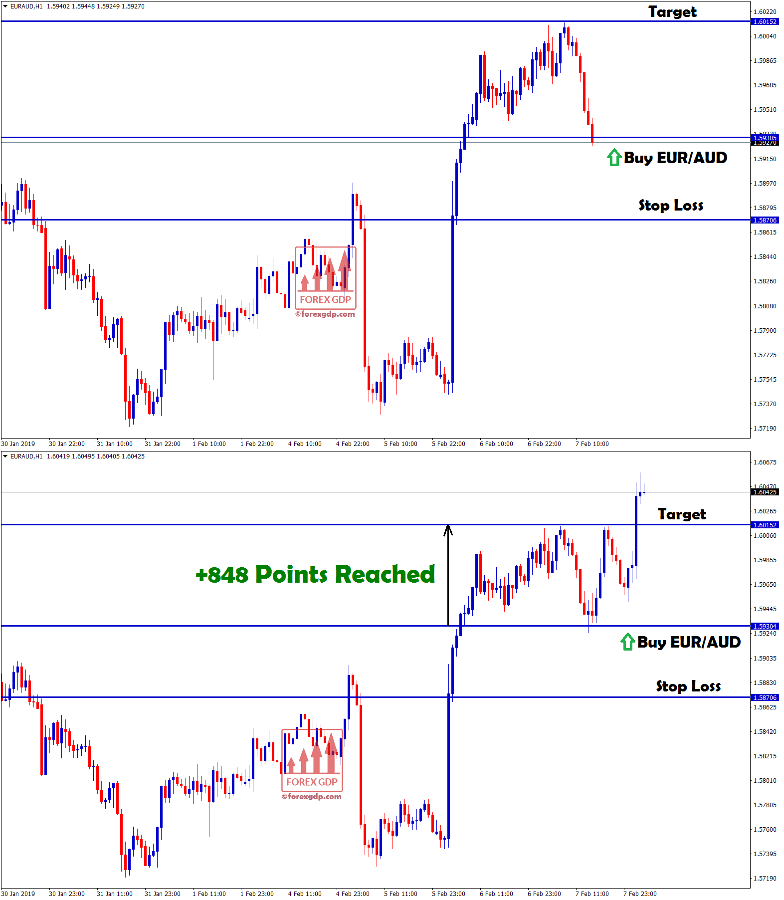 +848 points profit made in eur aud buy signal