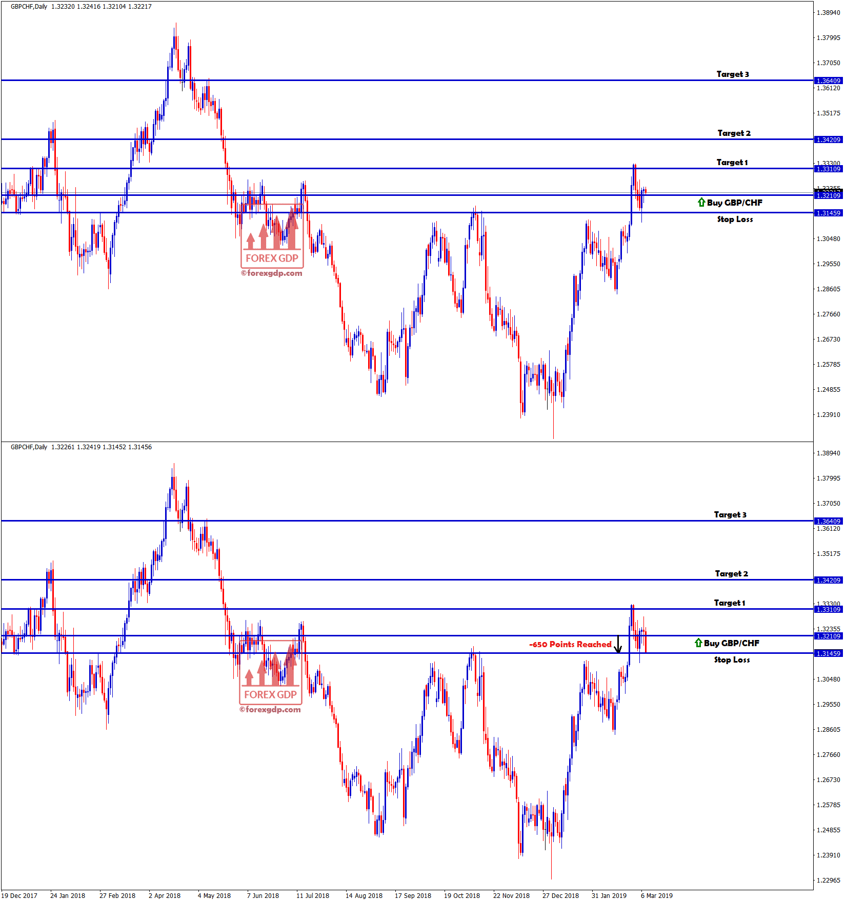 gbpchf touched the stop loss with -650 points