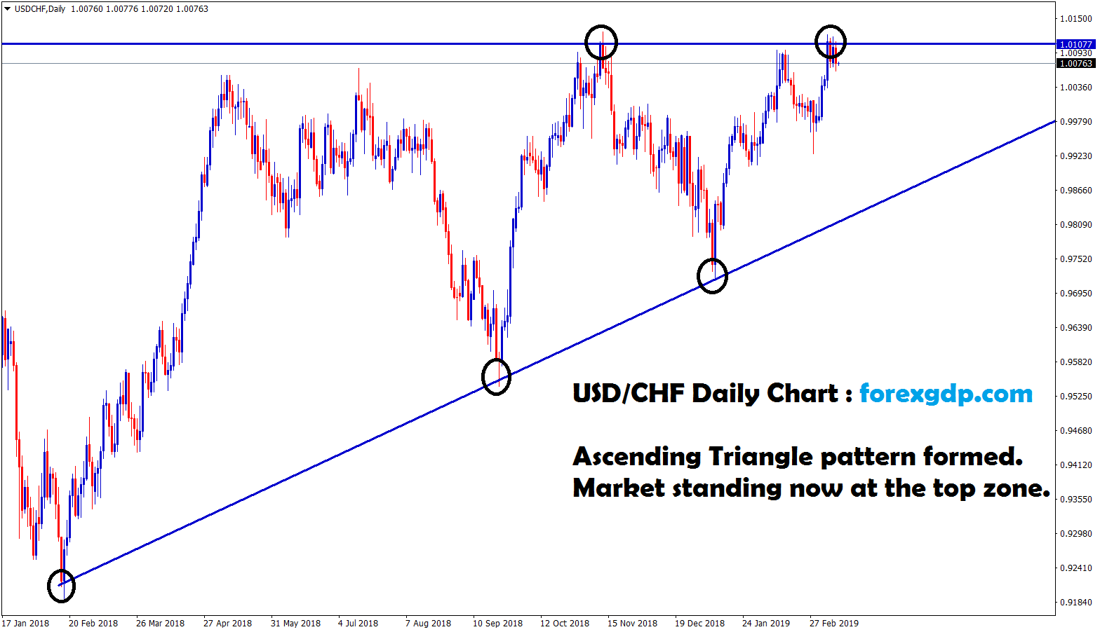 usd chf formed ascending triangle pattern at the top zone