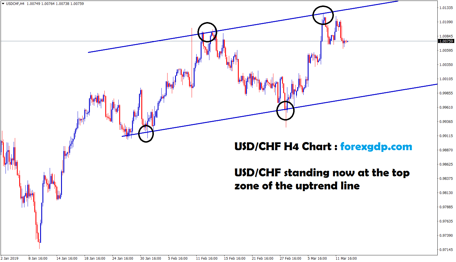 usd chf standing at the top zone of the uptrend line