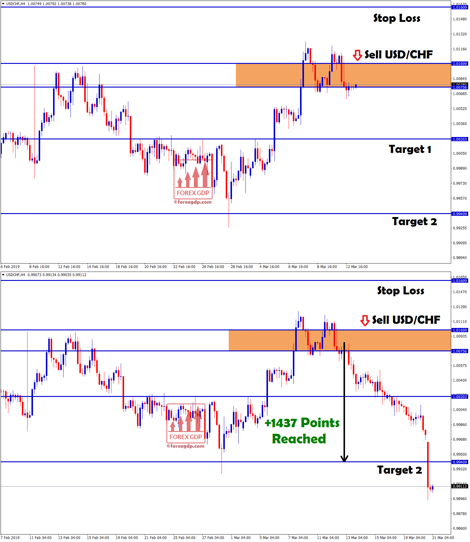 take profit 2 reached with +1437 points profit in usd/chf