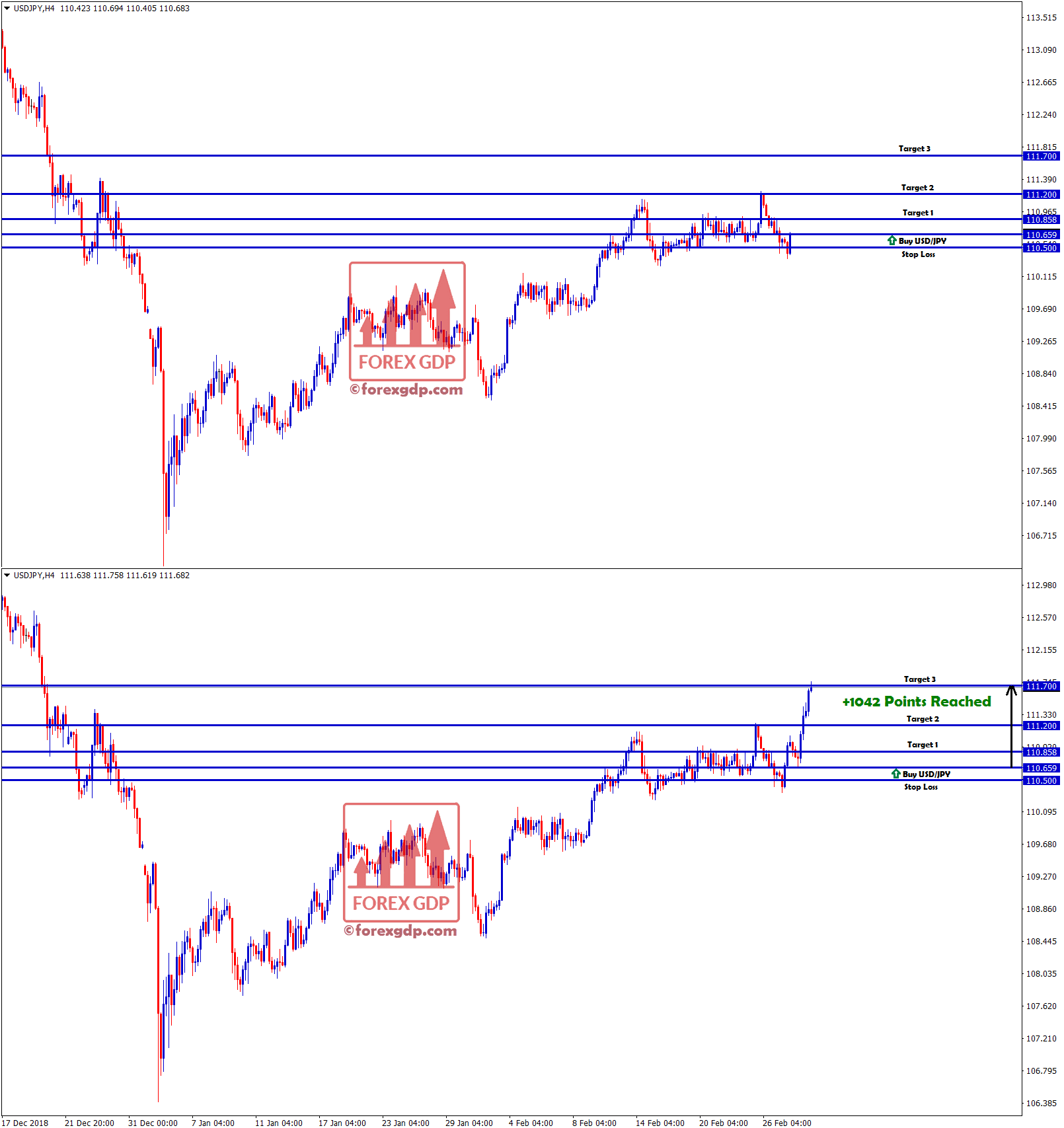 +1042 points profit made in usd jpy buy signal