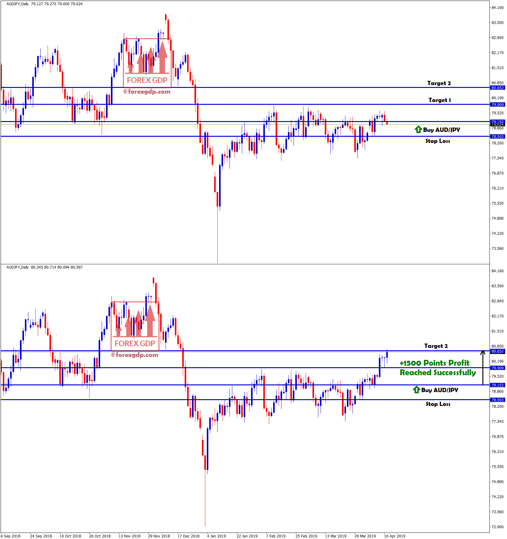 audjpy reached the second target with +150 pips