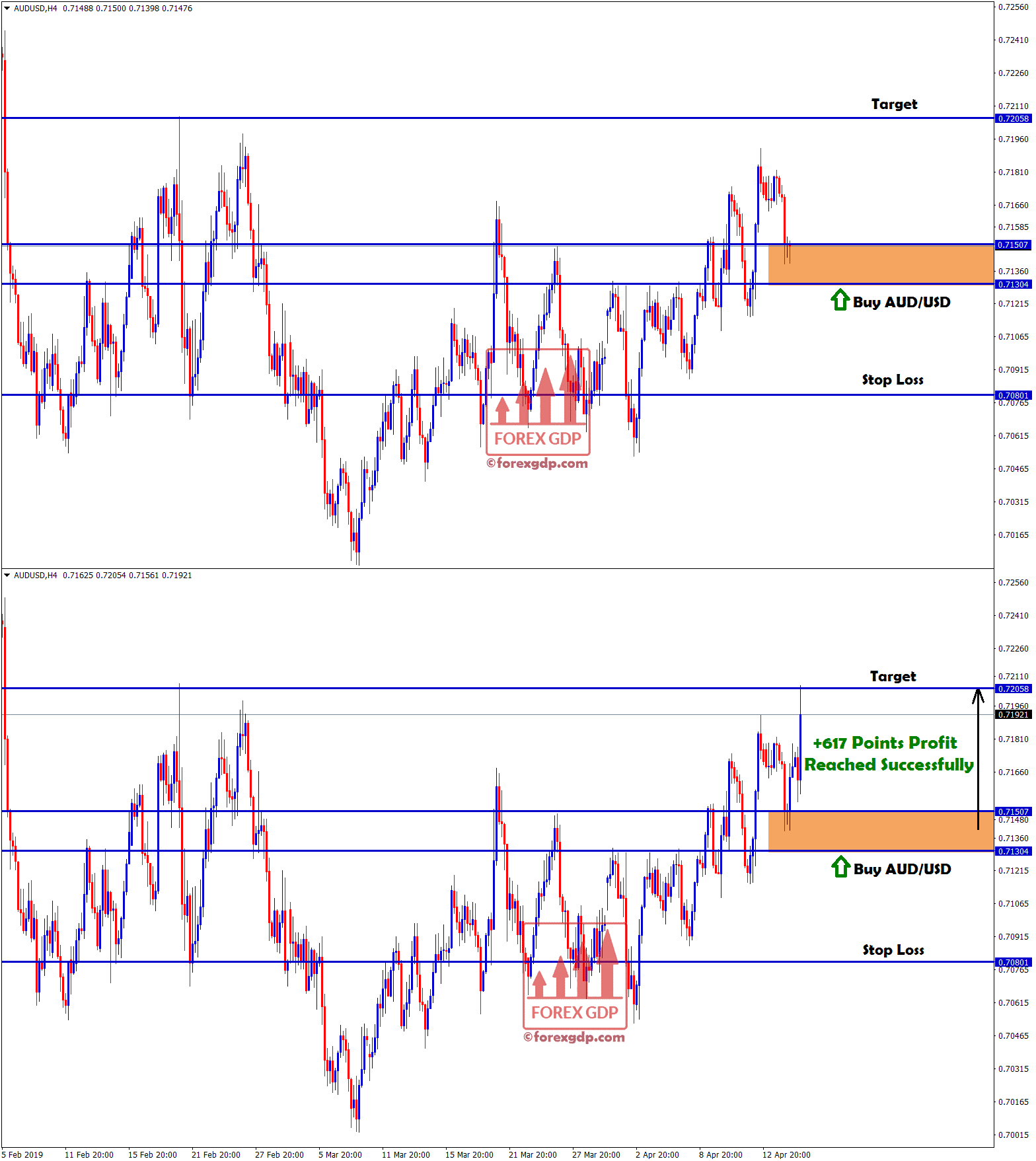 audusd buy signal hits target with +617 points profit