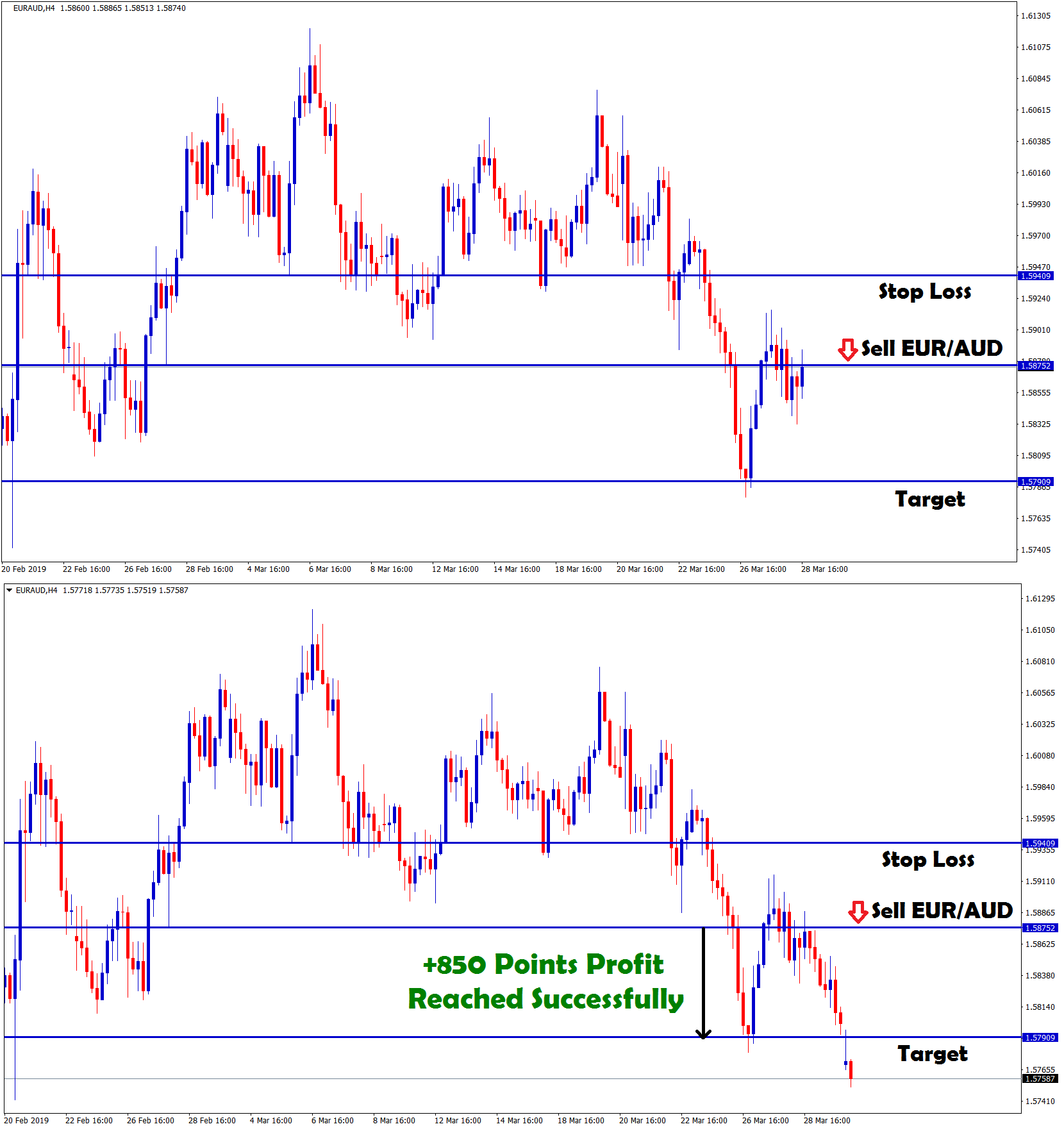 eur/aud sell signal hits target with +850 points profit