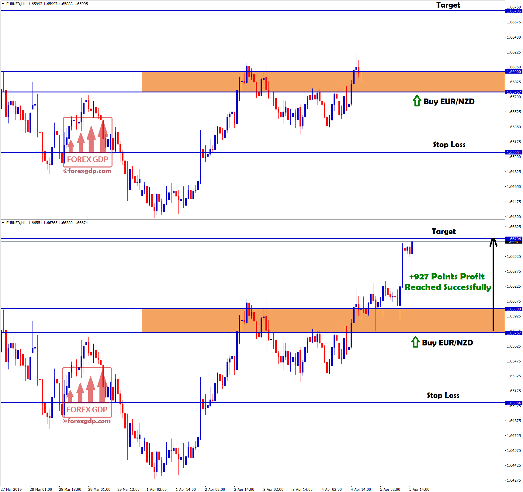 92.7 pips profit made in eur/nzd buy signal