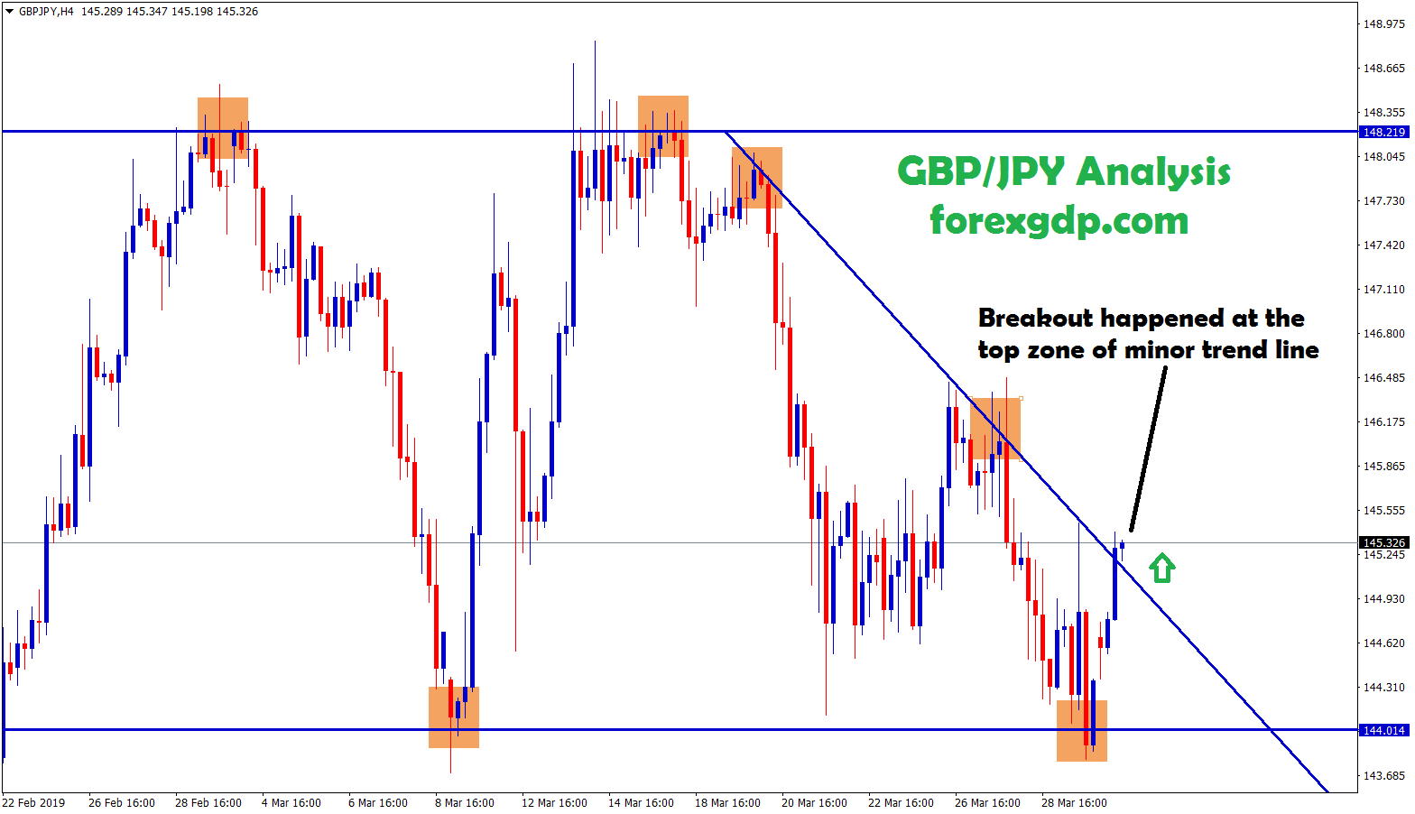 gbp jpy broken the minor trend line