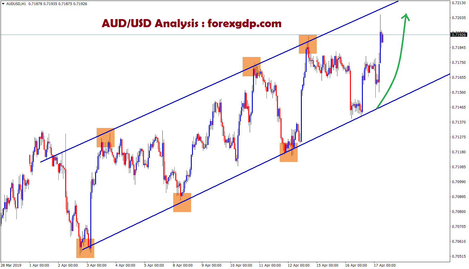 aud/usd moving up in H1 chart