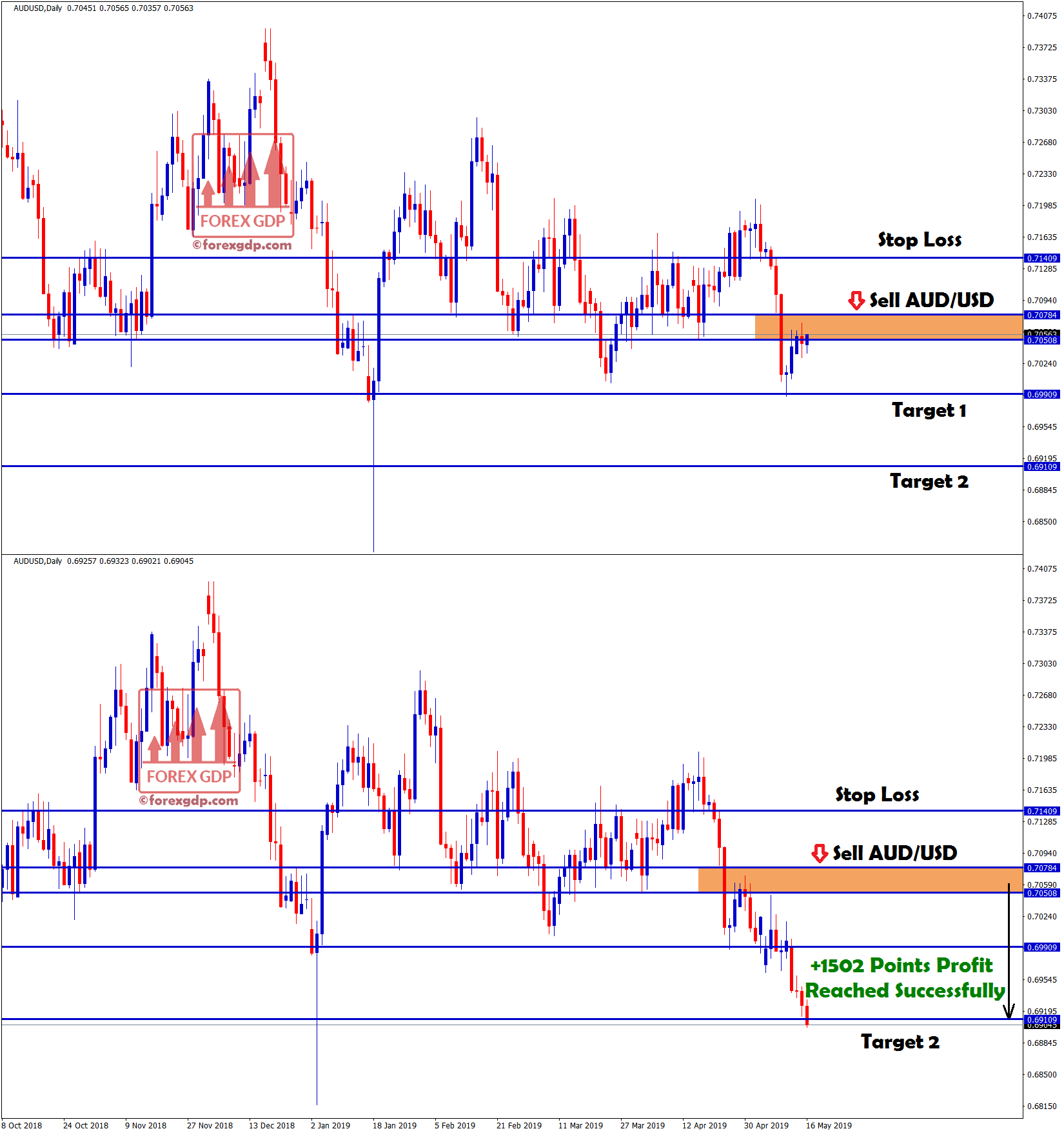 second target hits in aud/usd with +1502 points