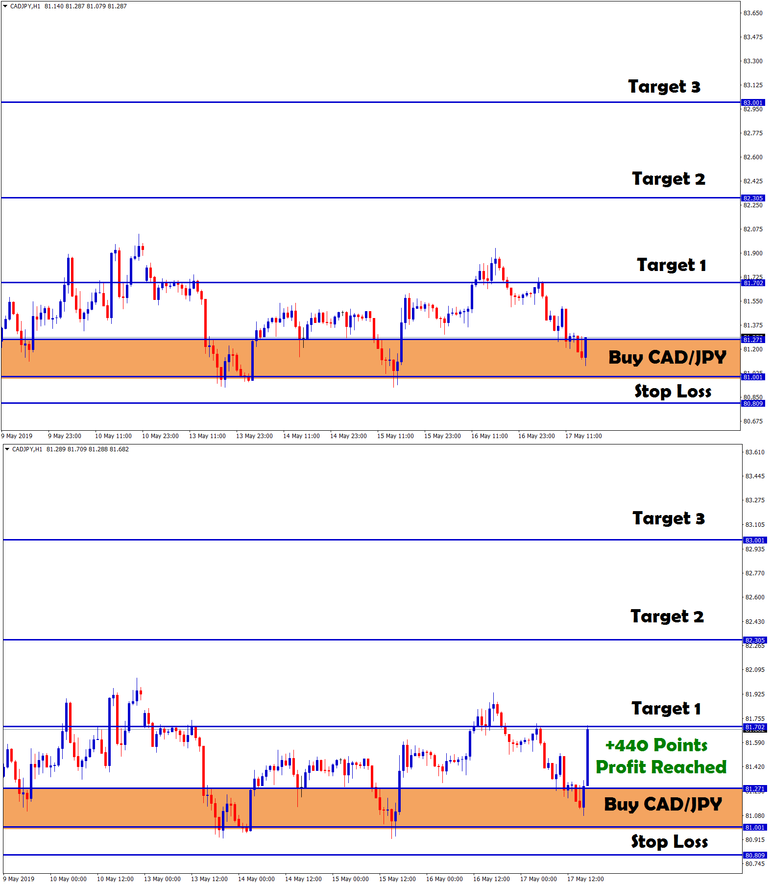 cad jpy buy signal hits target