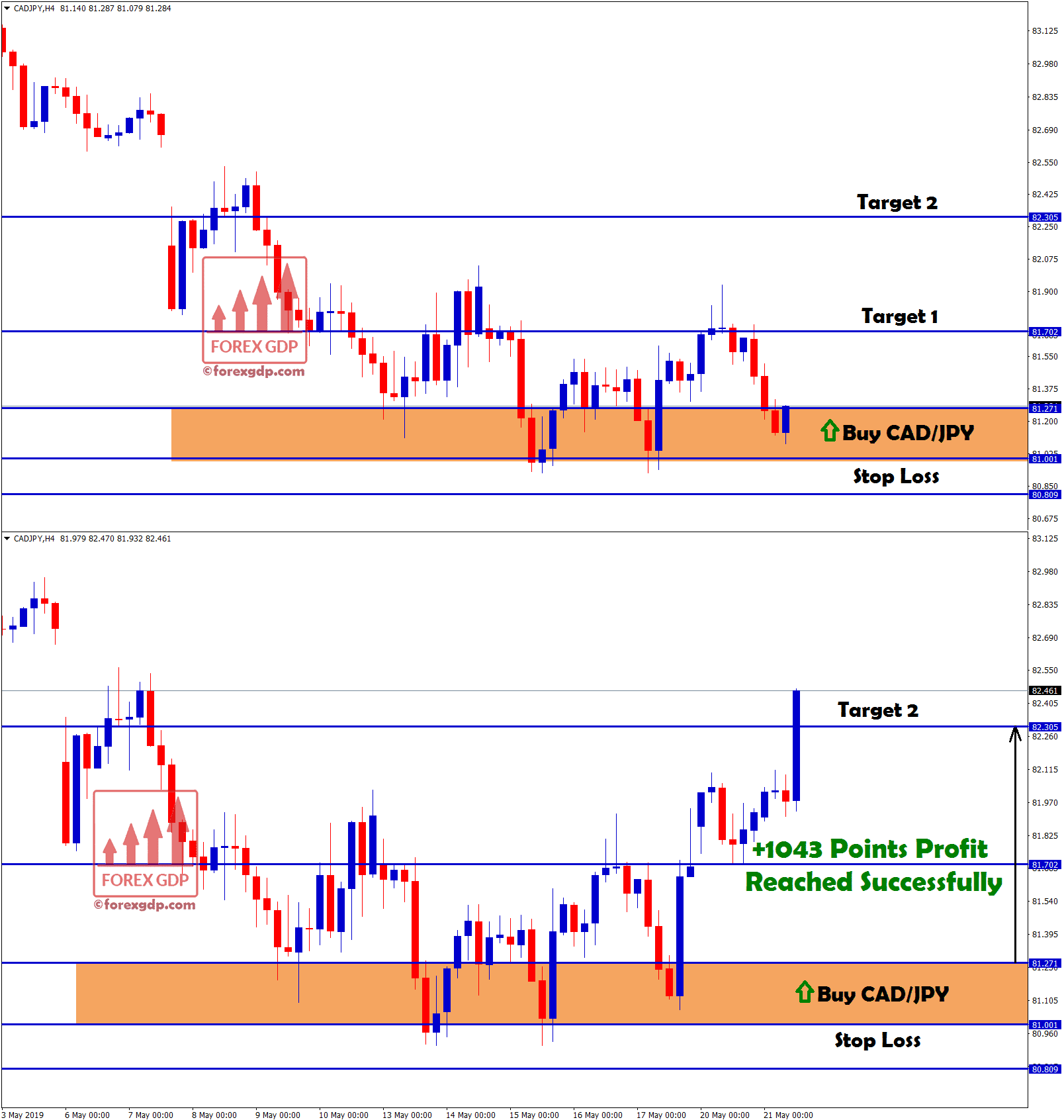 second target hit in cad/jpy buy signal