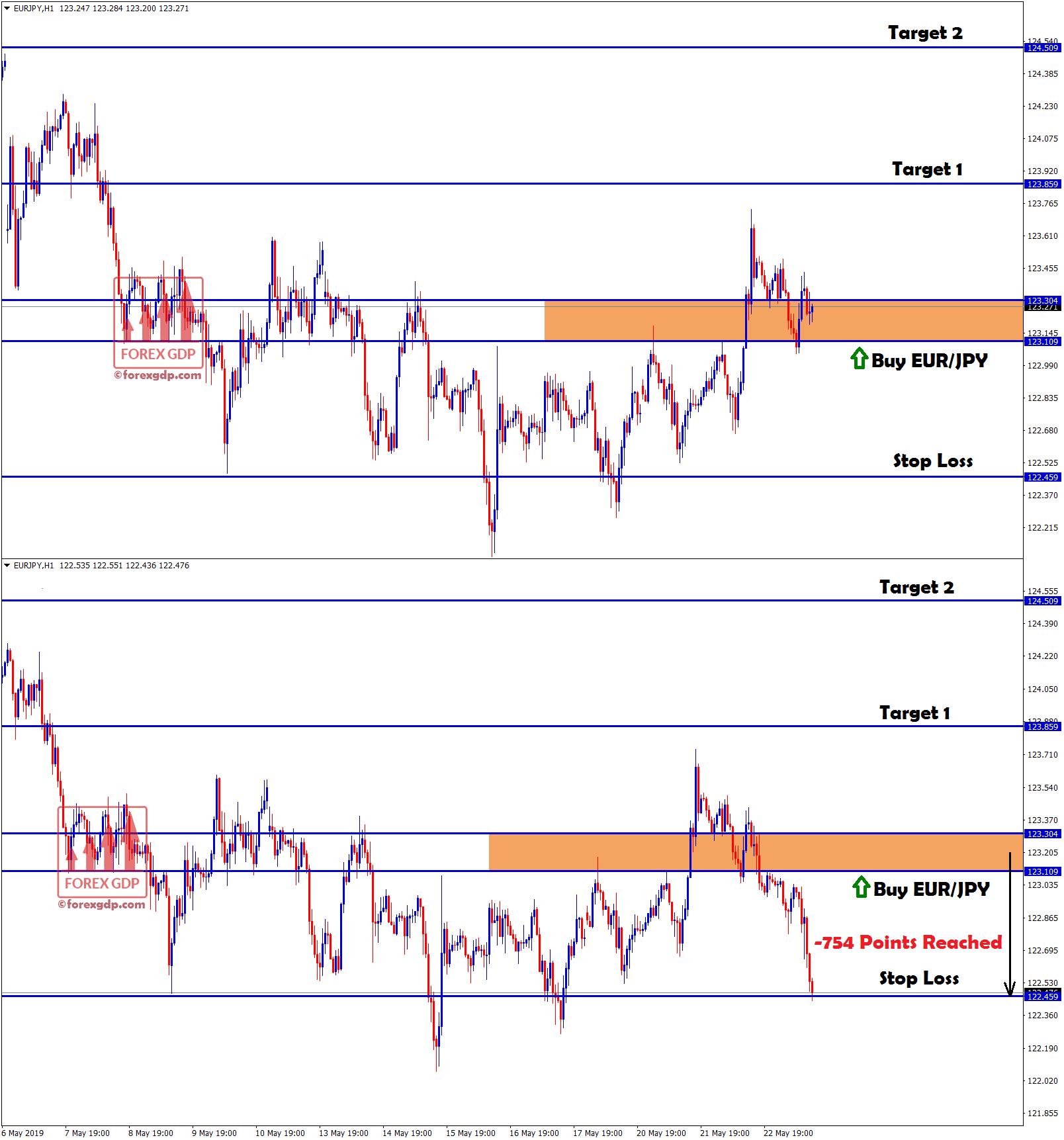 eurjpy reached stoploss with -754 points