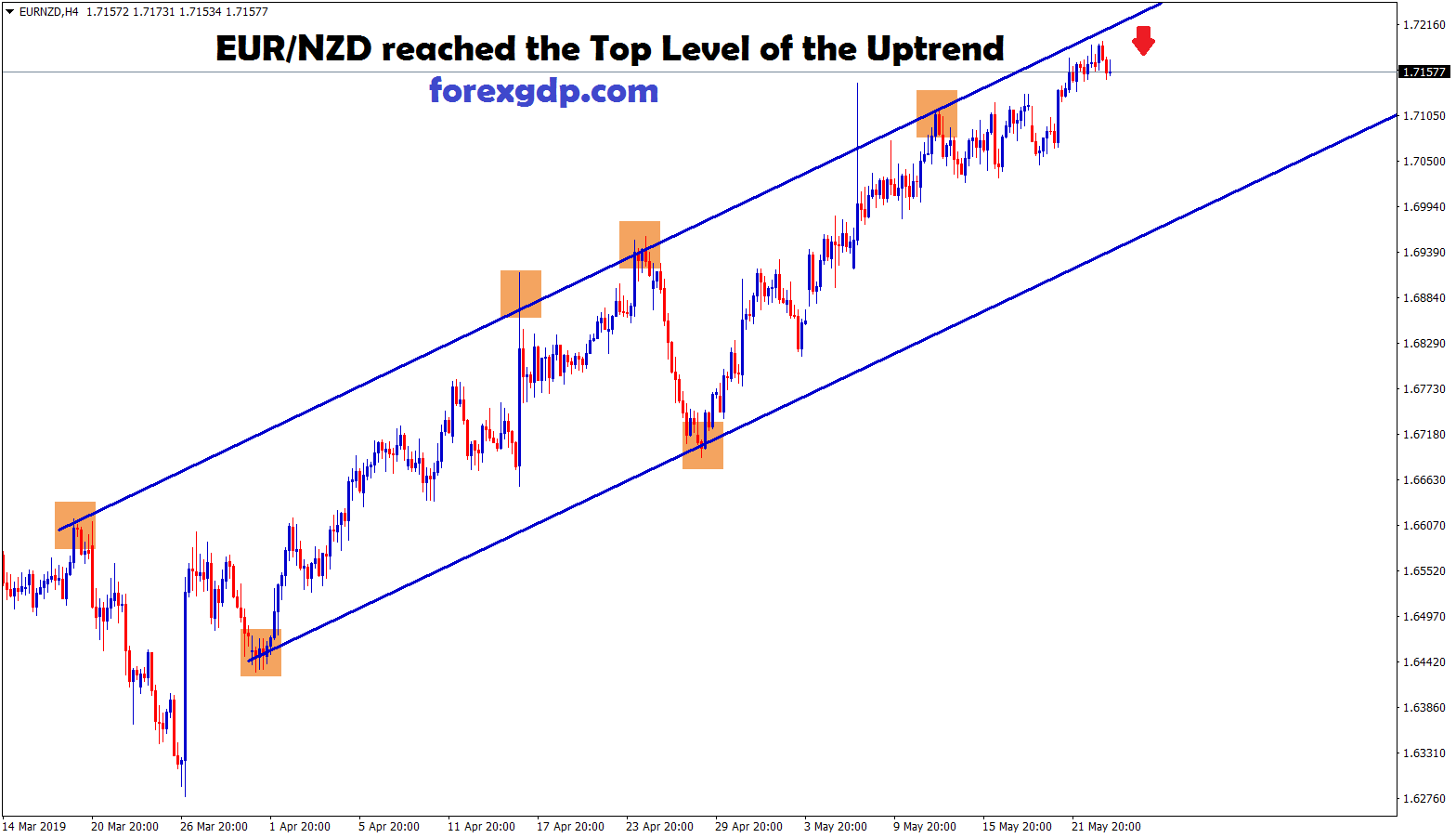eur/nzd moving in an uptrend range