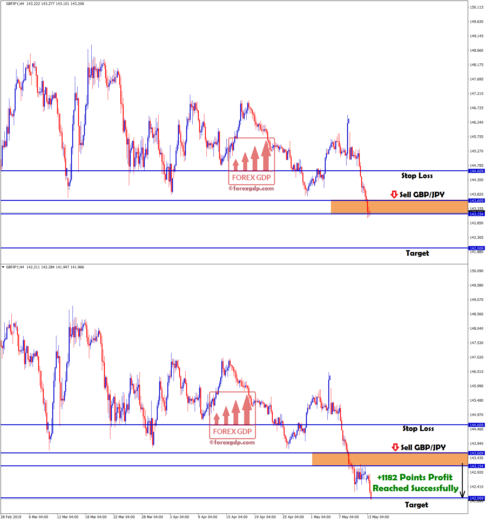 +1182 points profit made in gbp/jpy sell signal