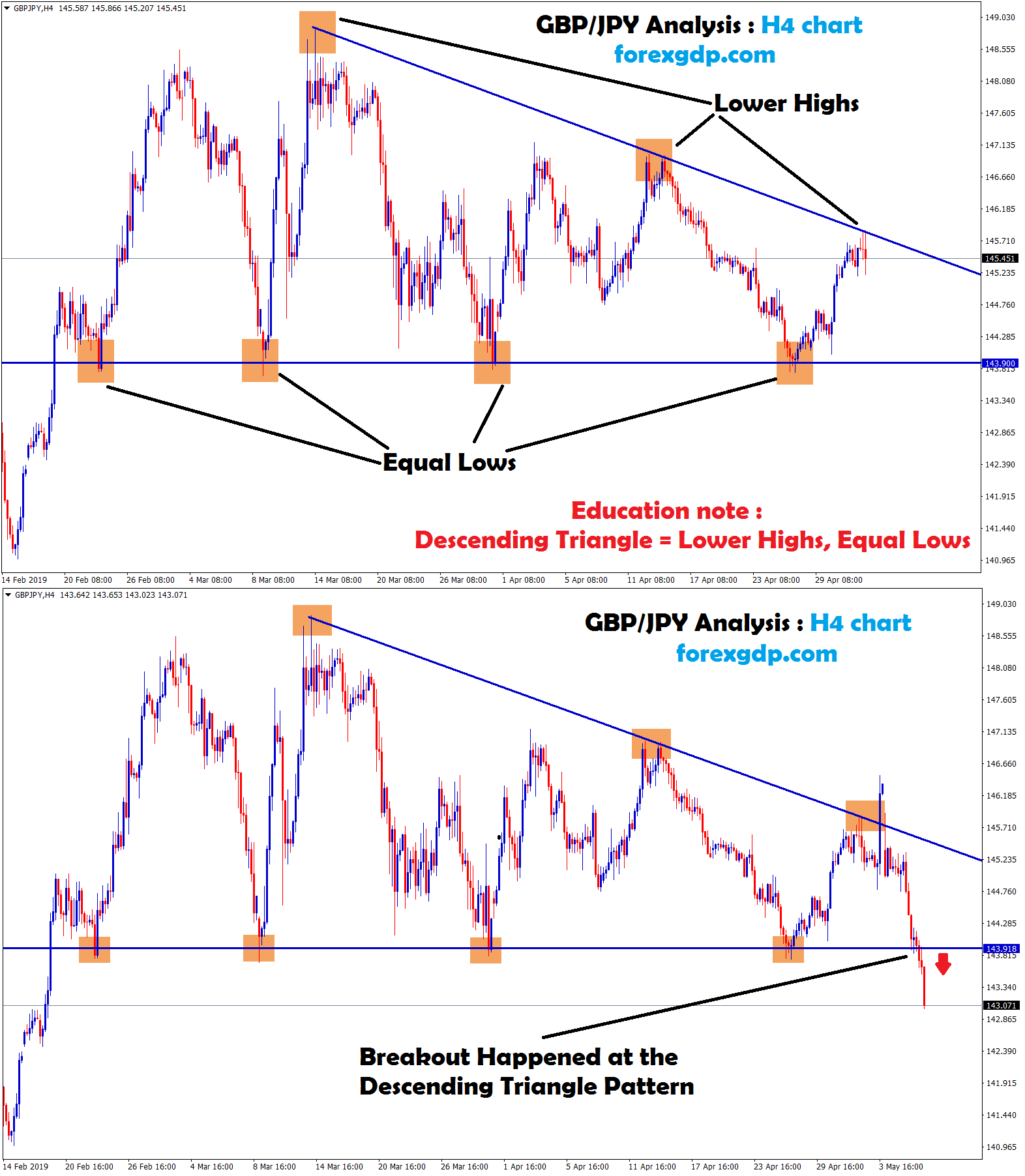 gbp/jpy broken the descending triangle pattern