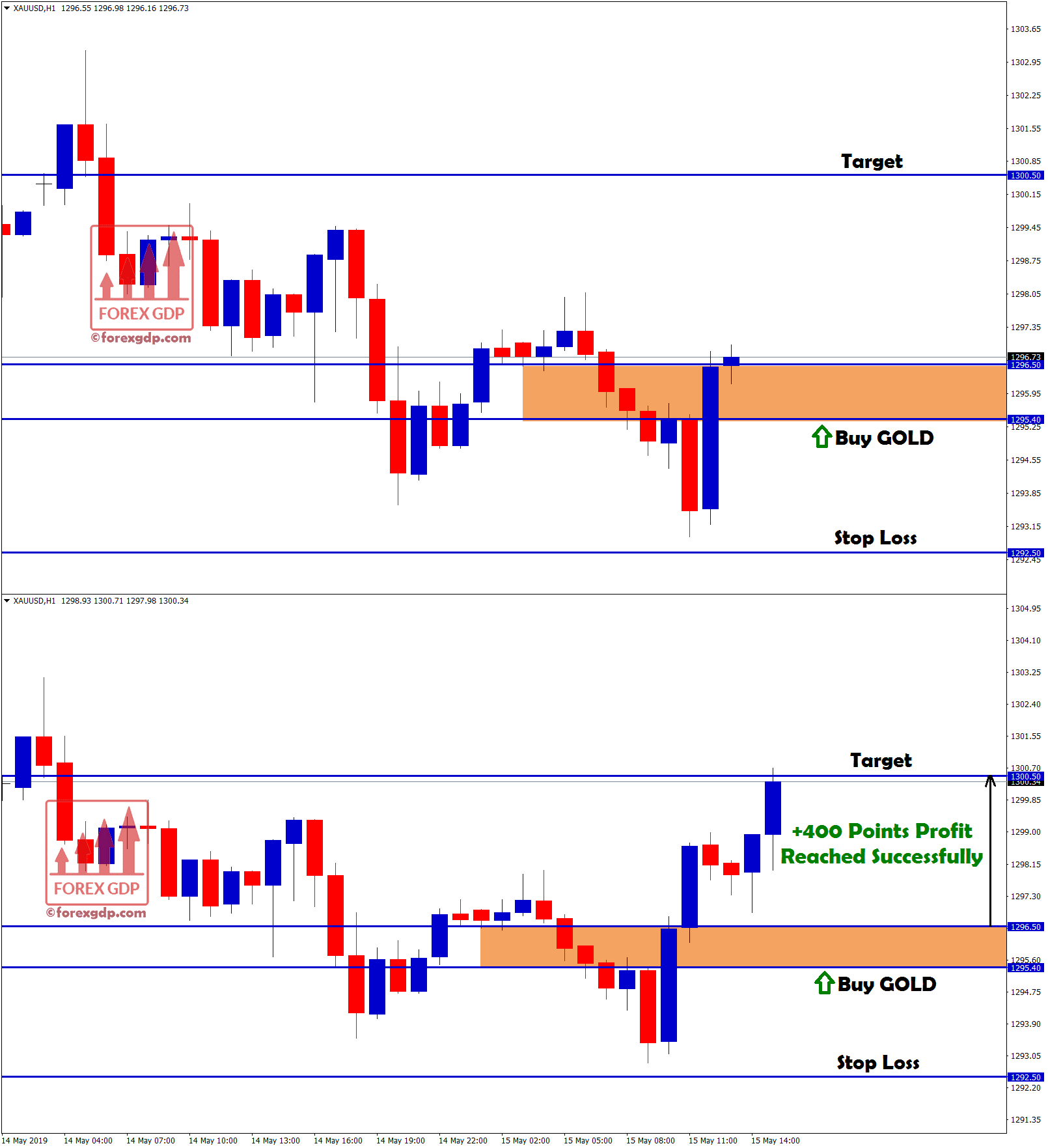 buy signal in gold reached target with 40 points profit