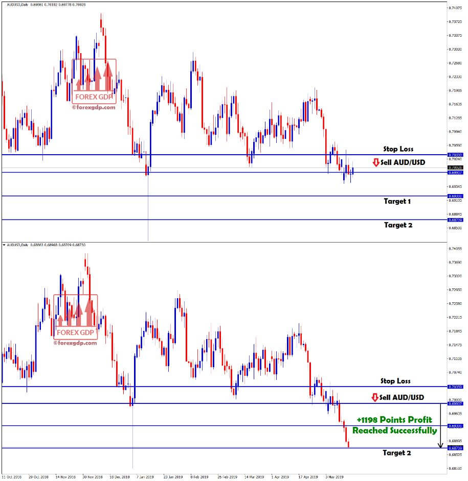 +1198 points profit made in aud/usd