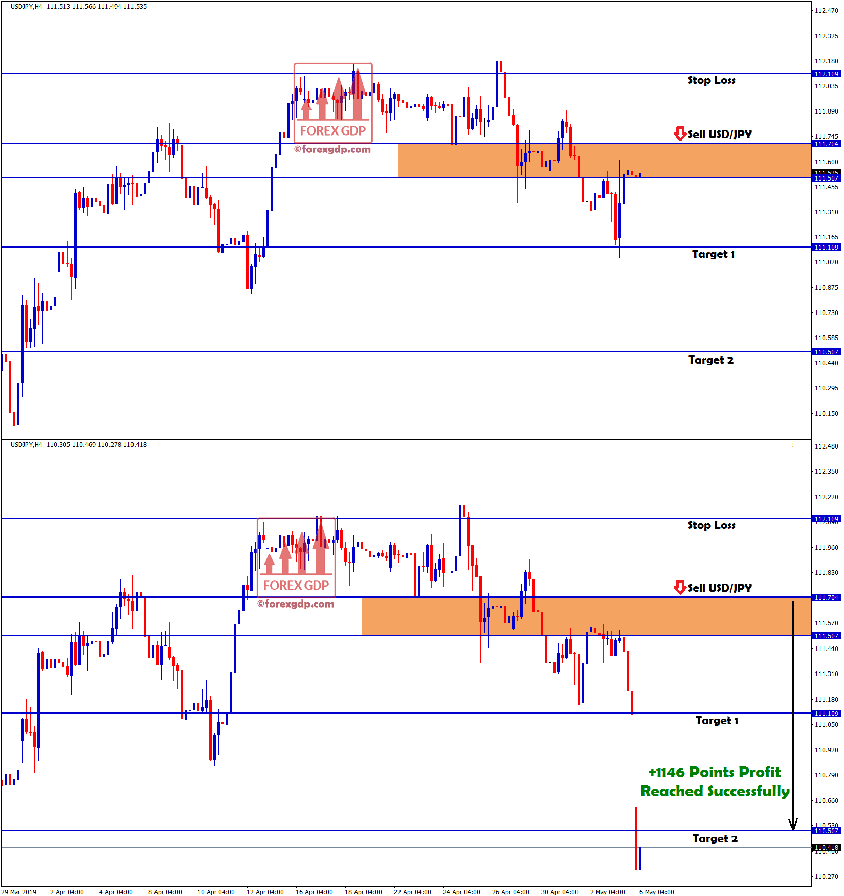 usdjpy second target hits with +1146 points