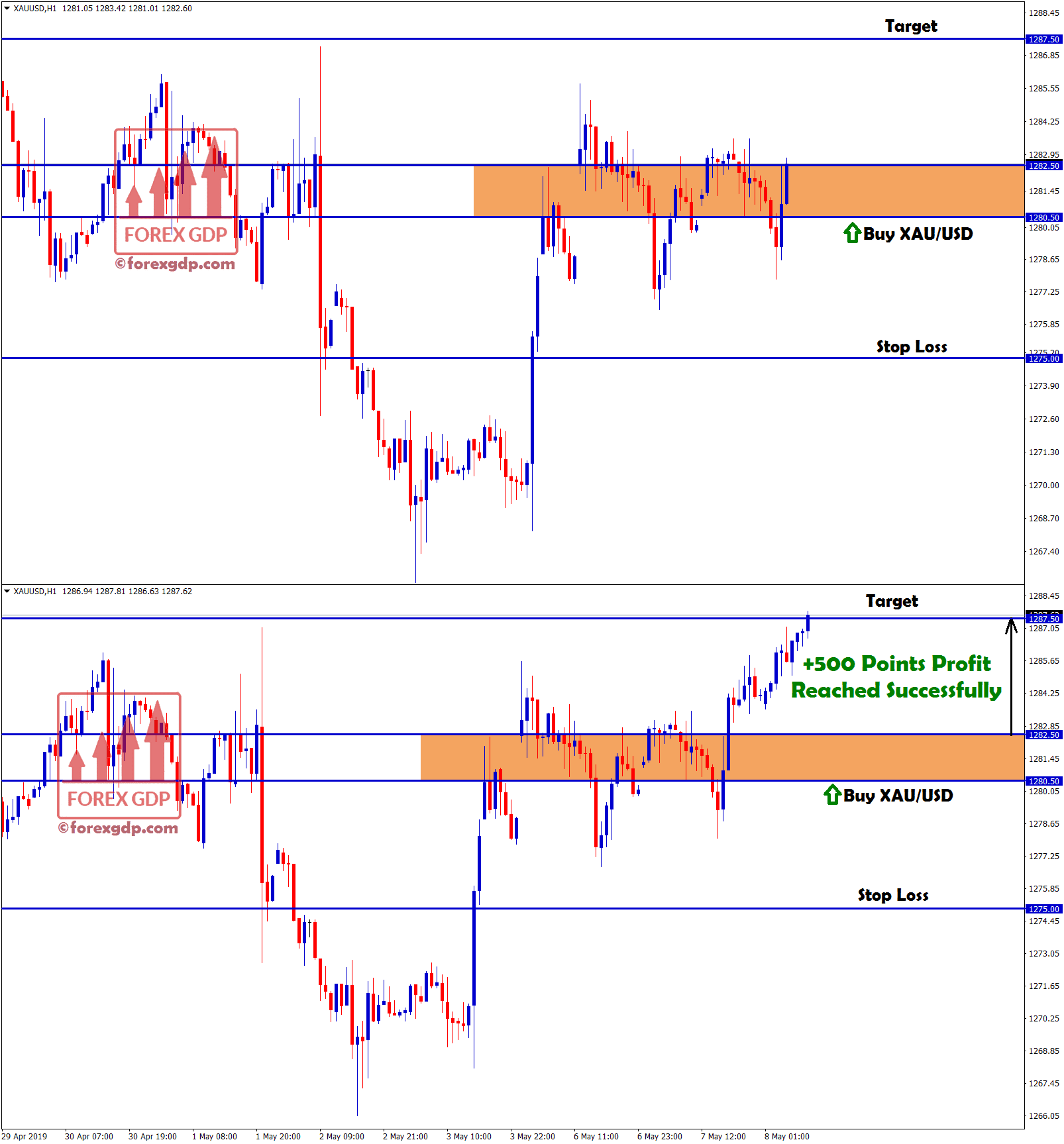 gold buy signal reached profit with +500 points