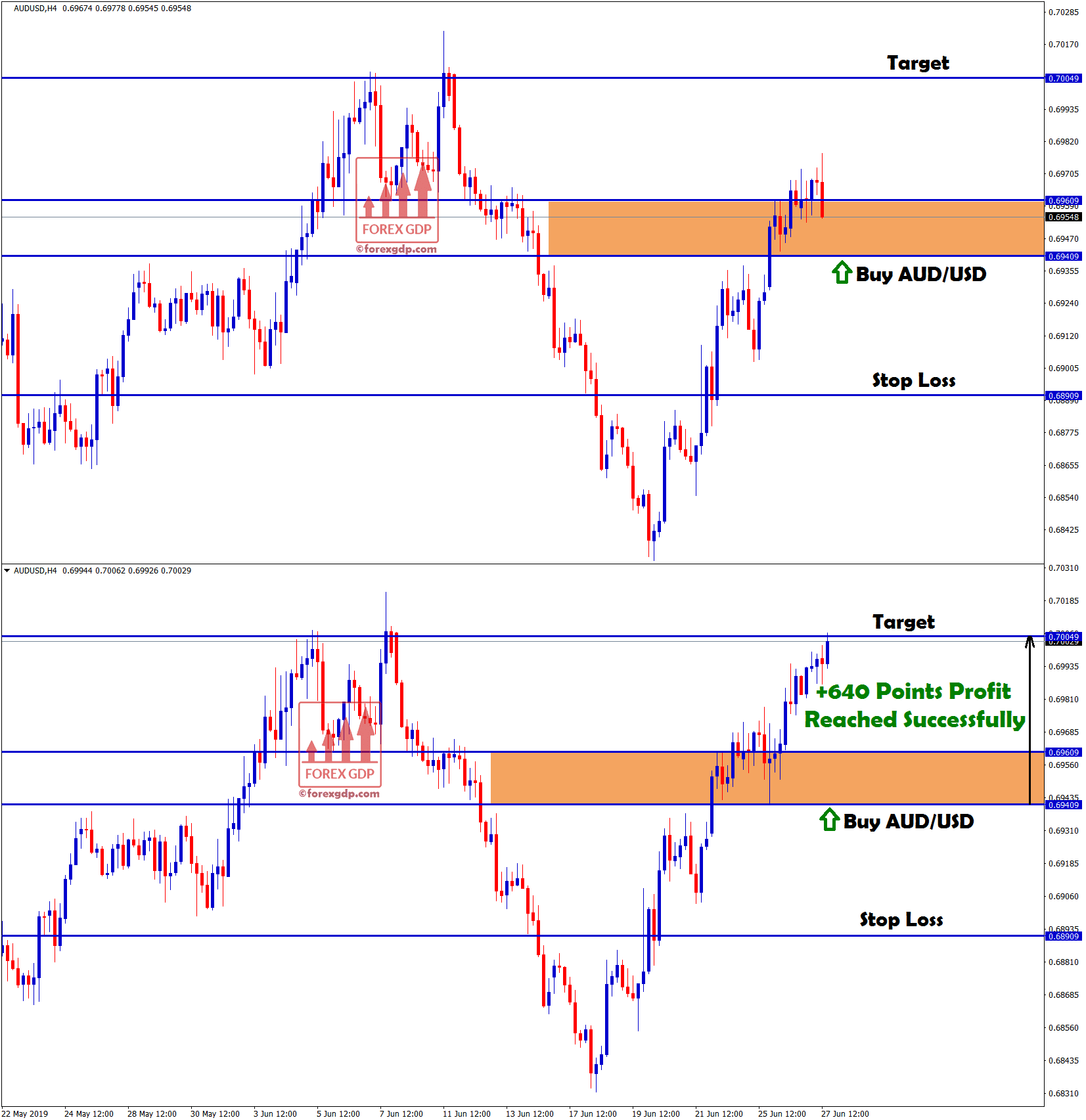 Take profit reached in AUD USD forex buy signal