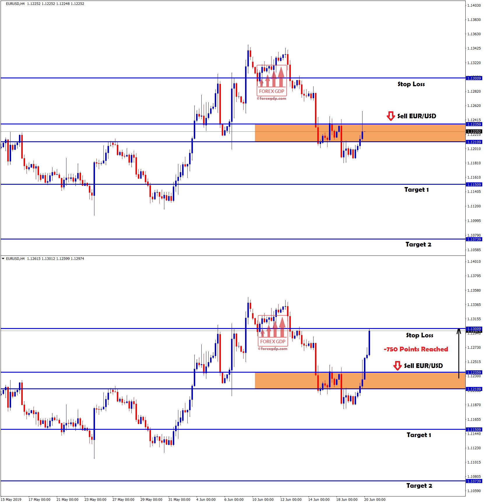 Stop loss hit with -750 points in eur/usd sell signal