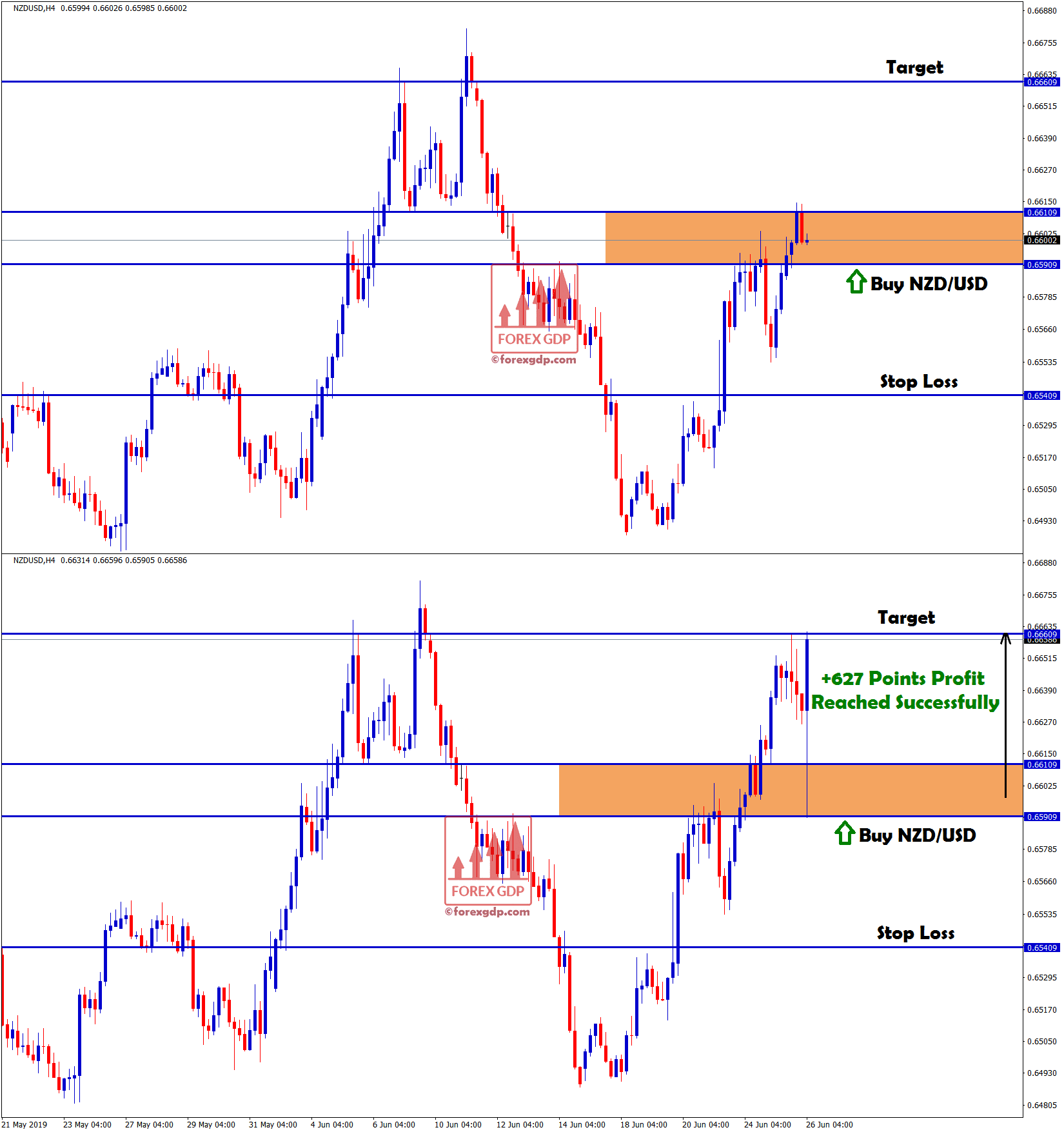 NZD/USD reached target with +627 points profit