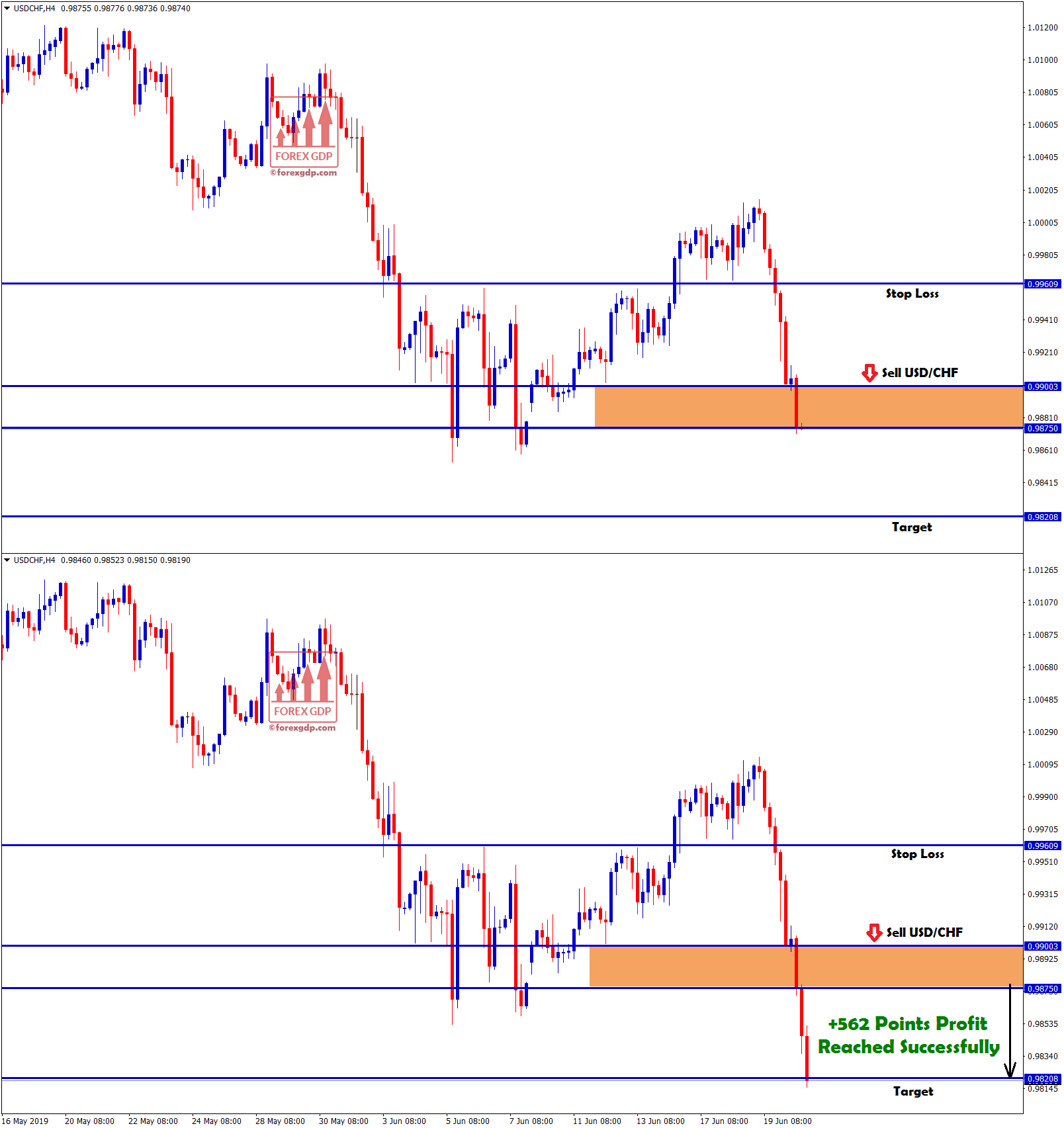 Target hits with +562 points profit made in usd/chf sell signal