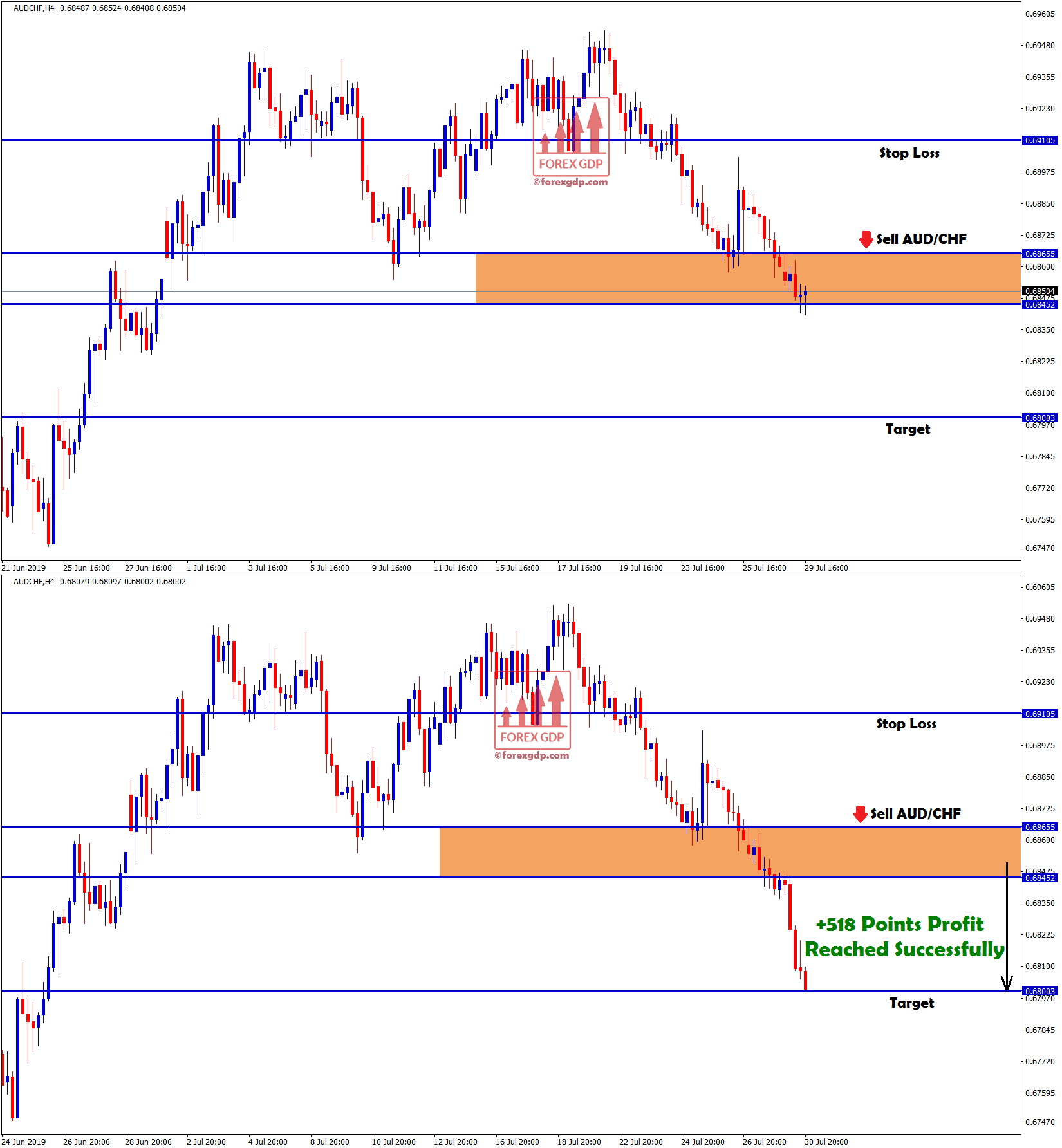 AUD/CHF hits+518 points in sell trade