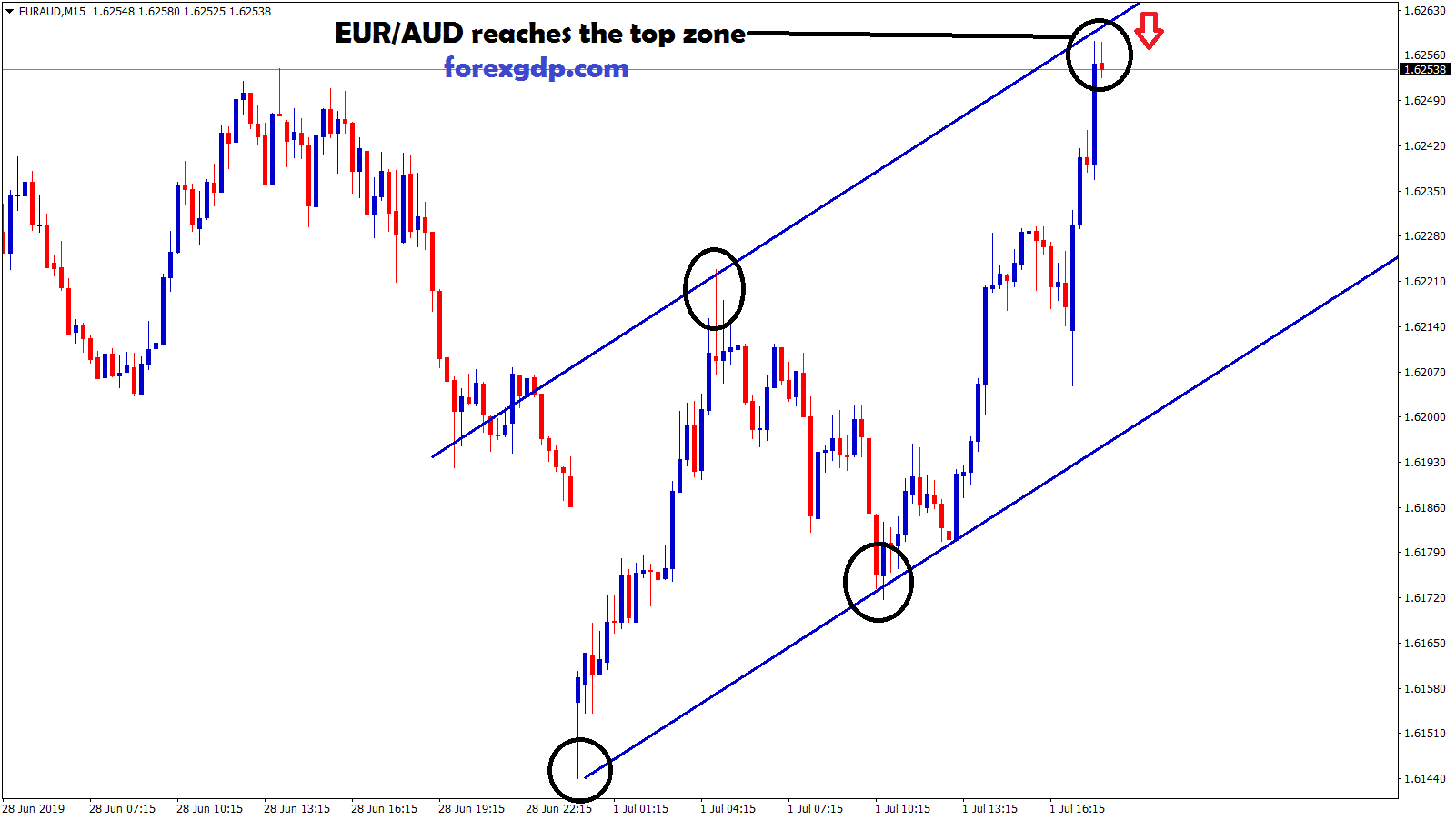 eur aud reaches the top zone in 15 min chart