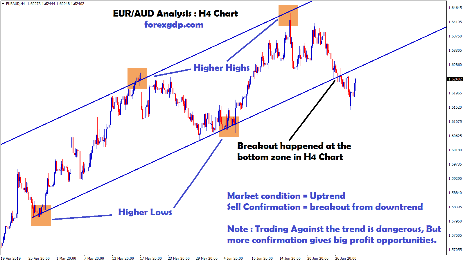 eur aud broken the downtrend