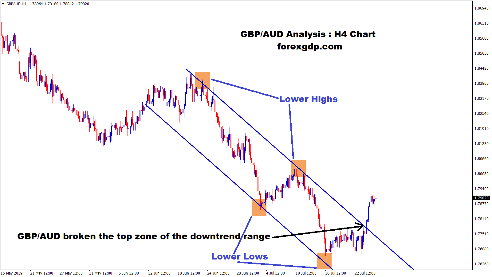 GBP/AUD broken the top and moving in an Downtrend Channel