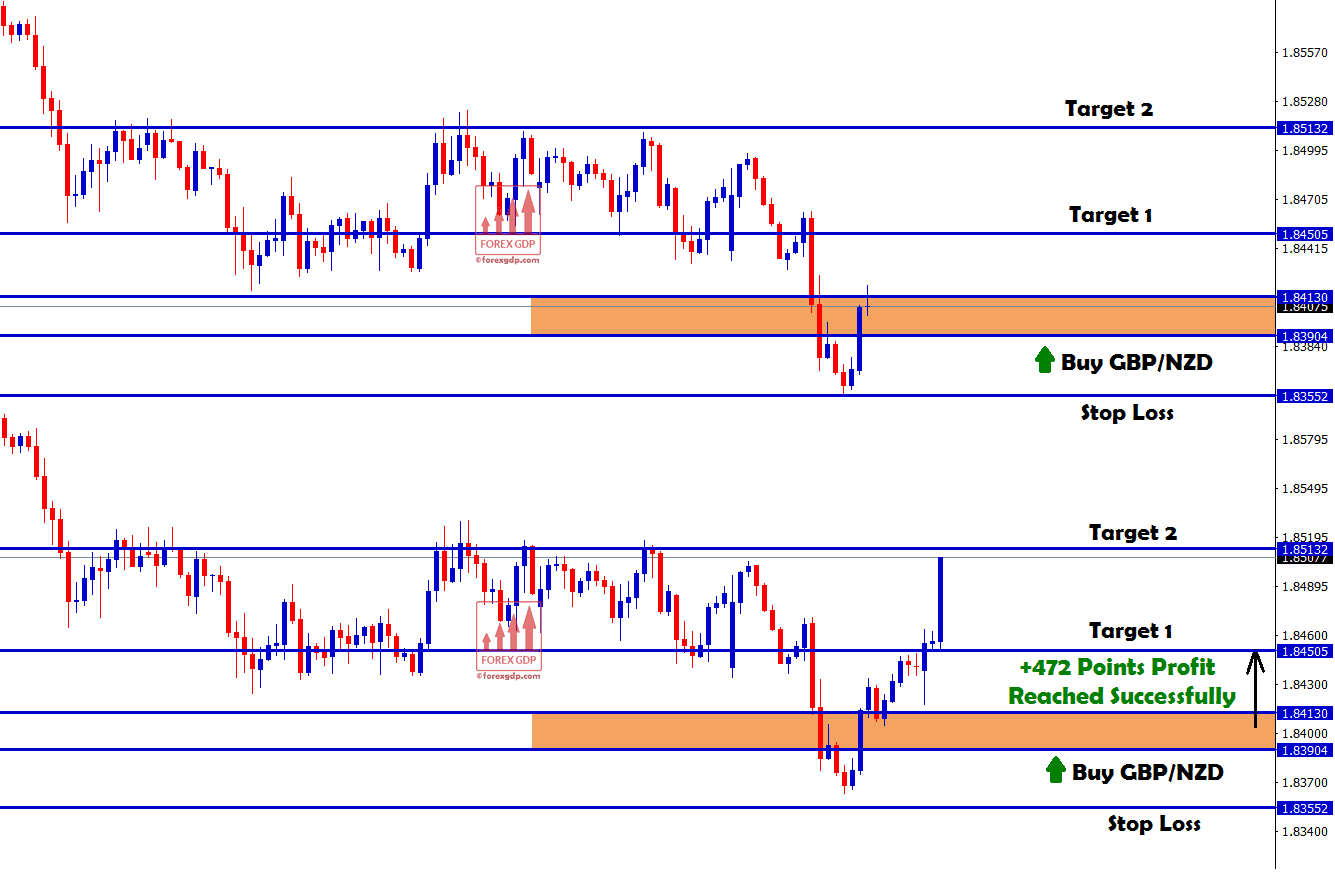 gbpnzd profited 47.5 pips by achieving first take profit