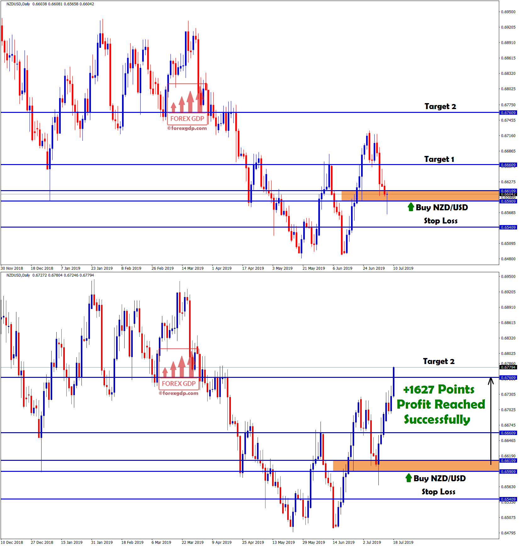 forex nzd usd buy trading signal made +1627 points