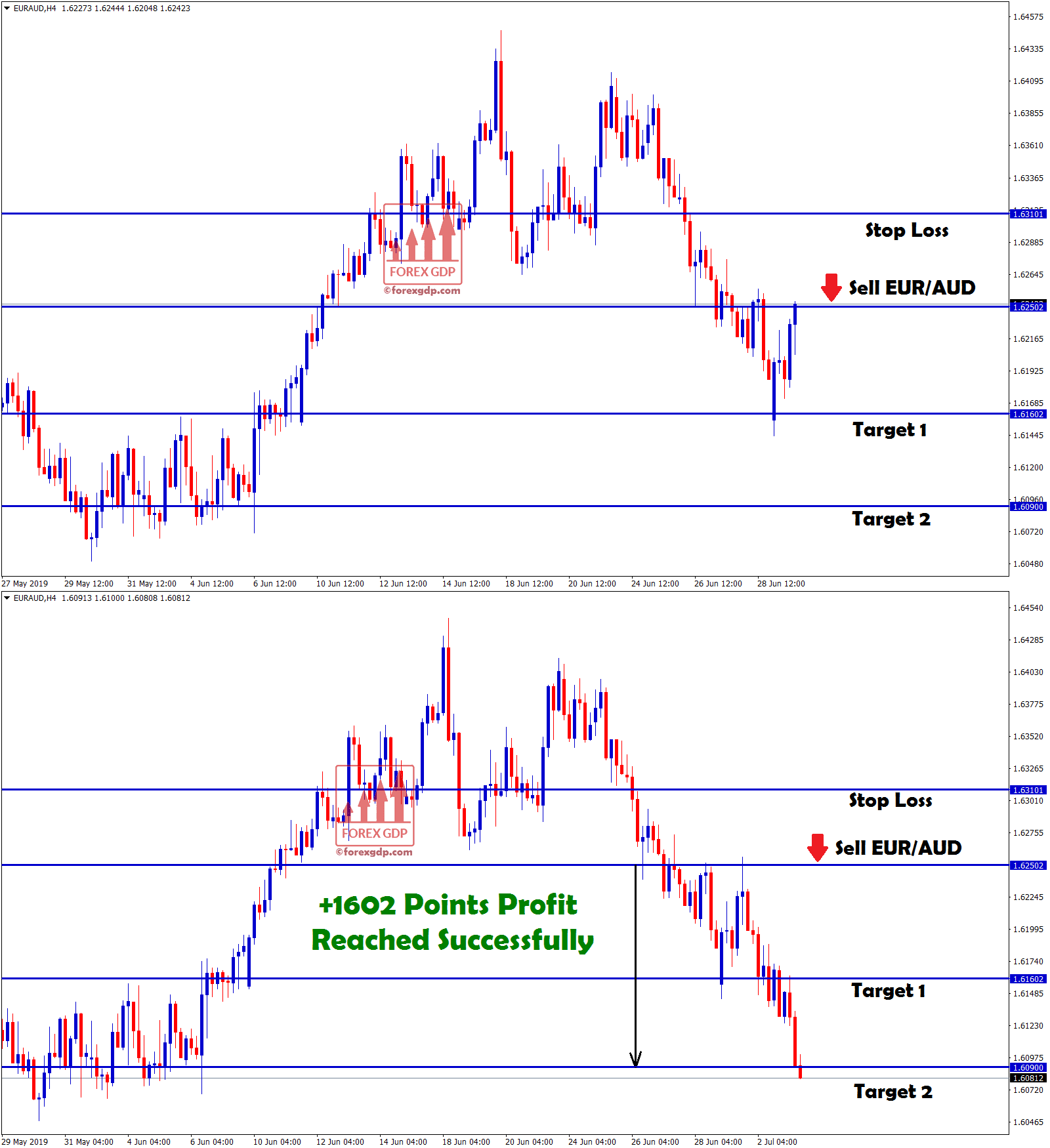 160.2 pips profit made in eur aud sell signal