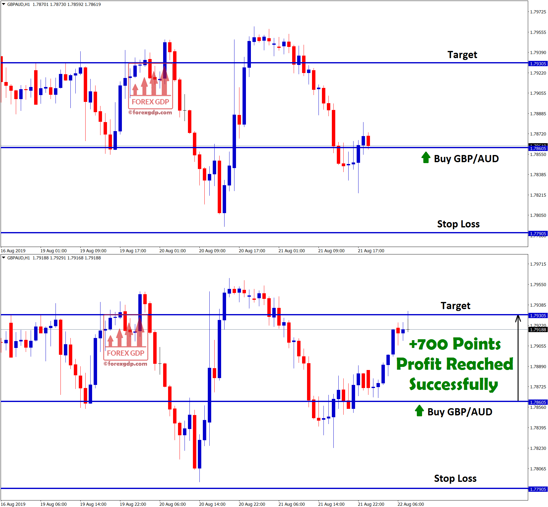 gbp/aud buy signal hits our take profit price 1.7930 in H1 chart