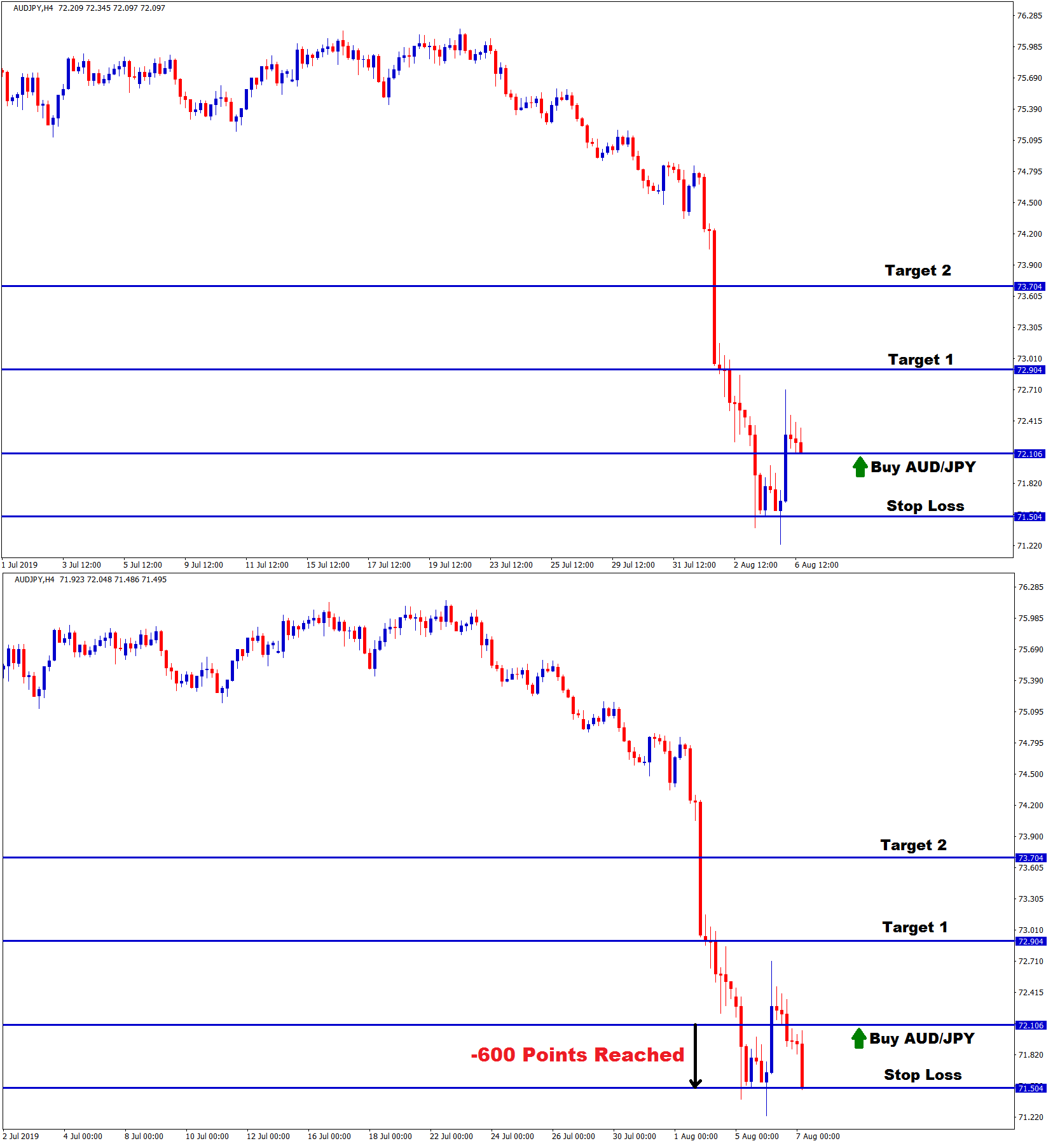 aud jpy reached the stop loss with +600 points in buy signal