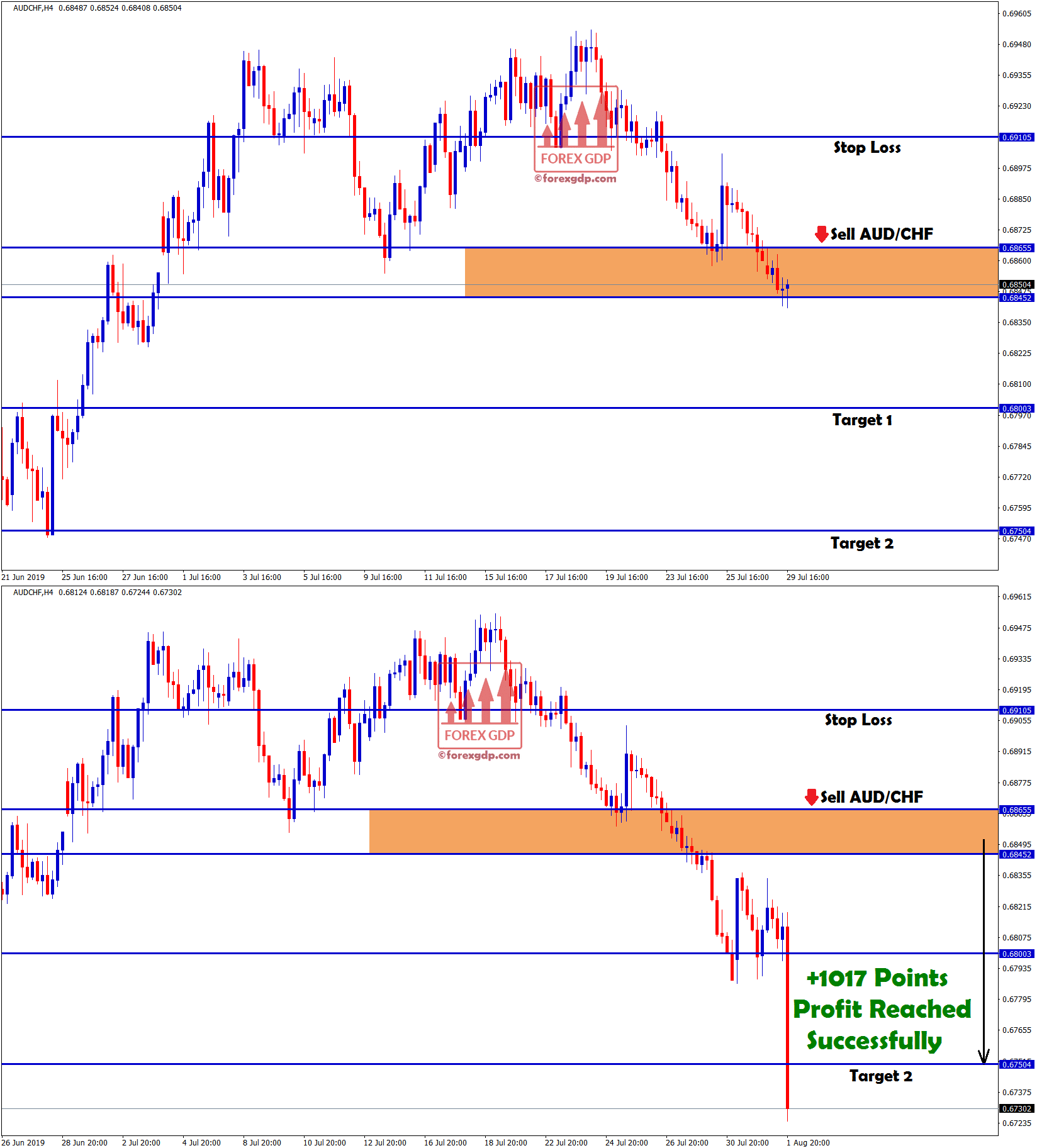 +1017 points profit made in aud chf sell signal