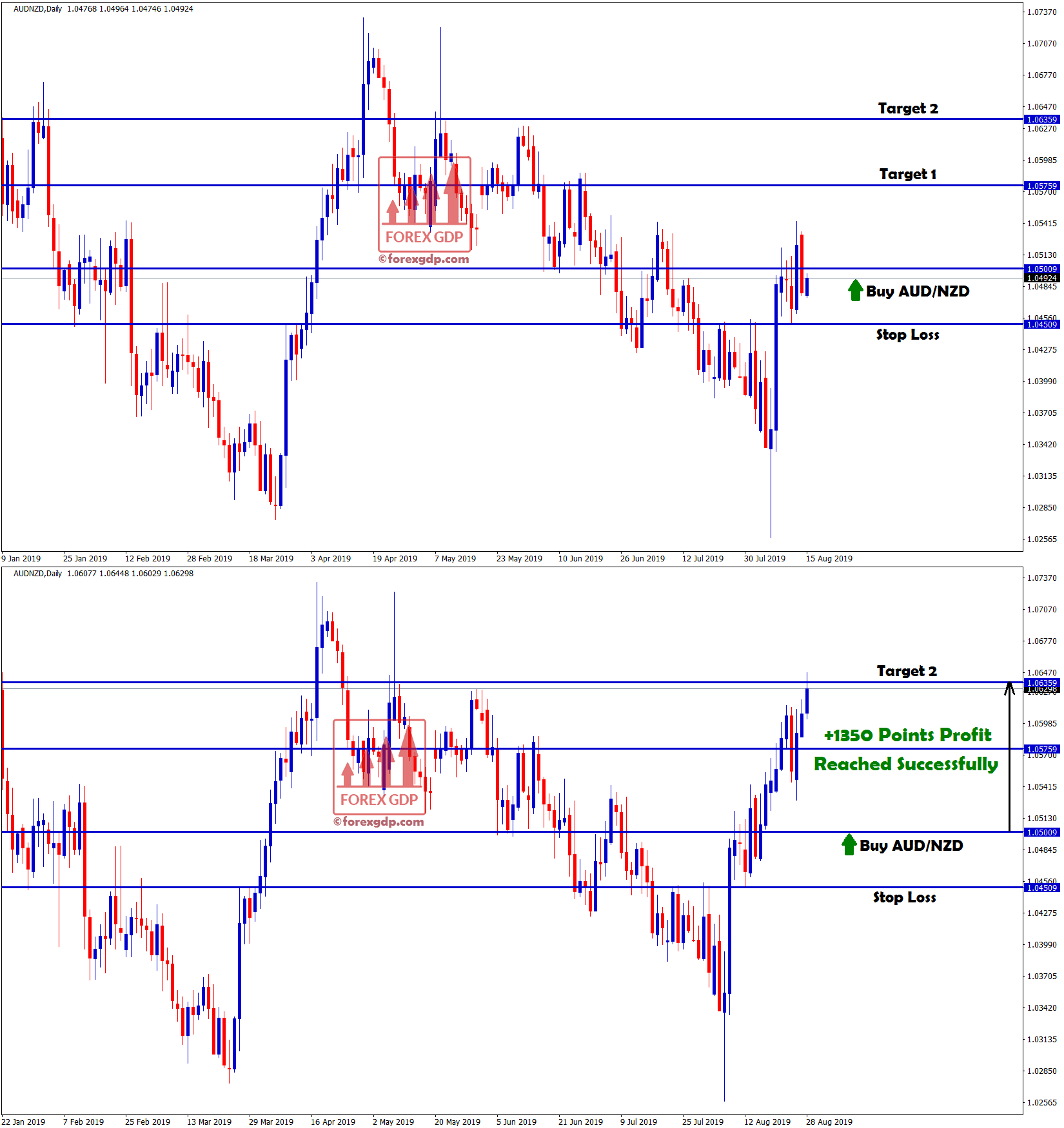 +1350 points profit hits in aud nzd buy signal daily chart