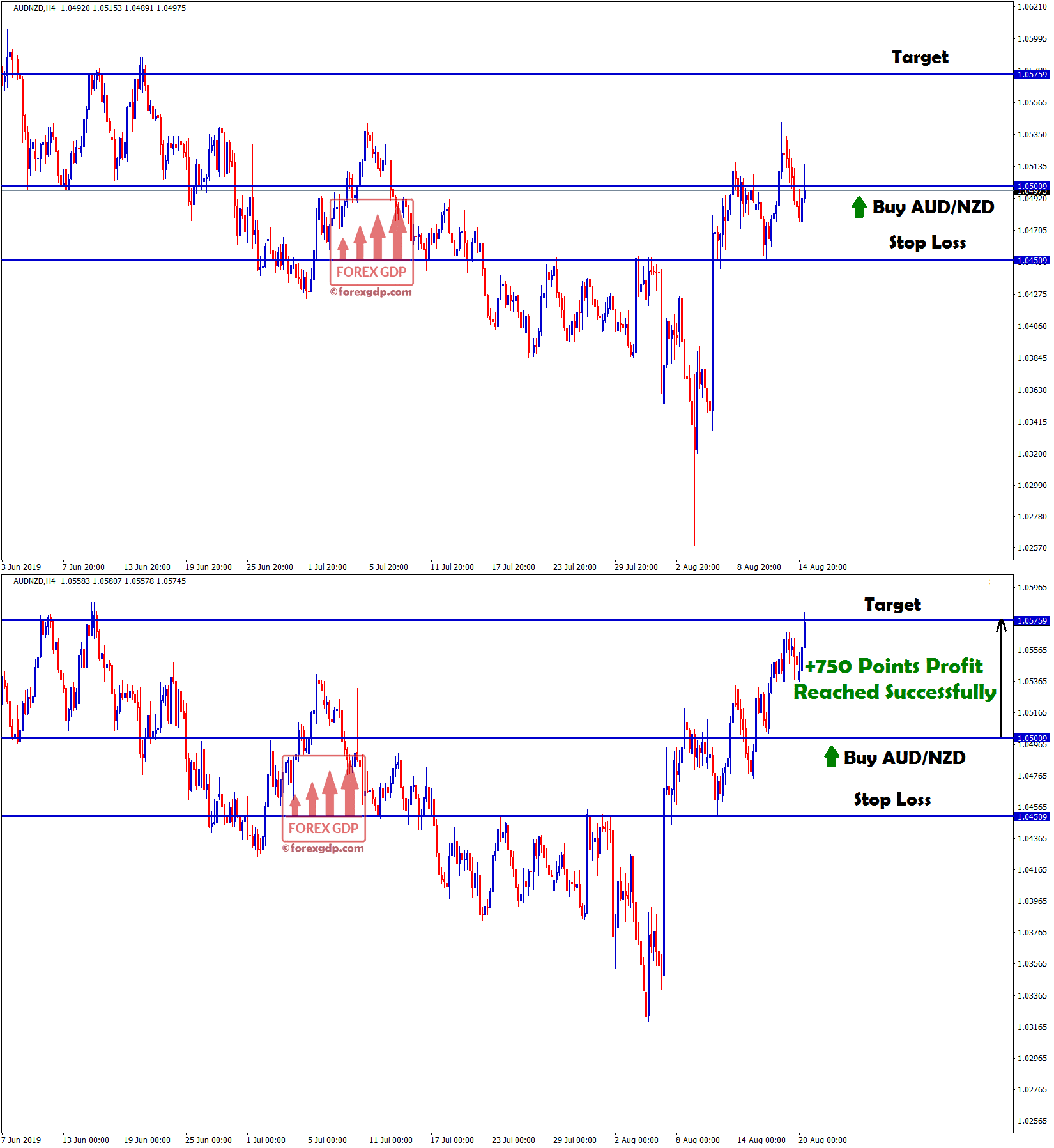 Target reached in aud /nzd buy signal with +750 points profit