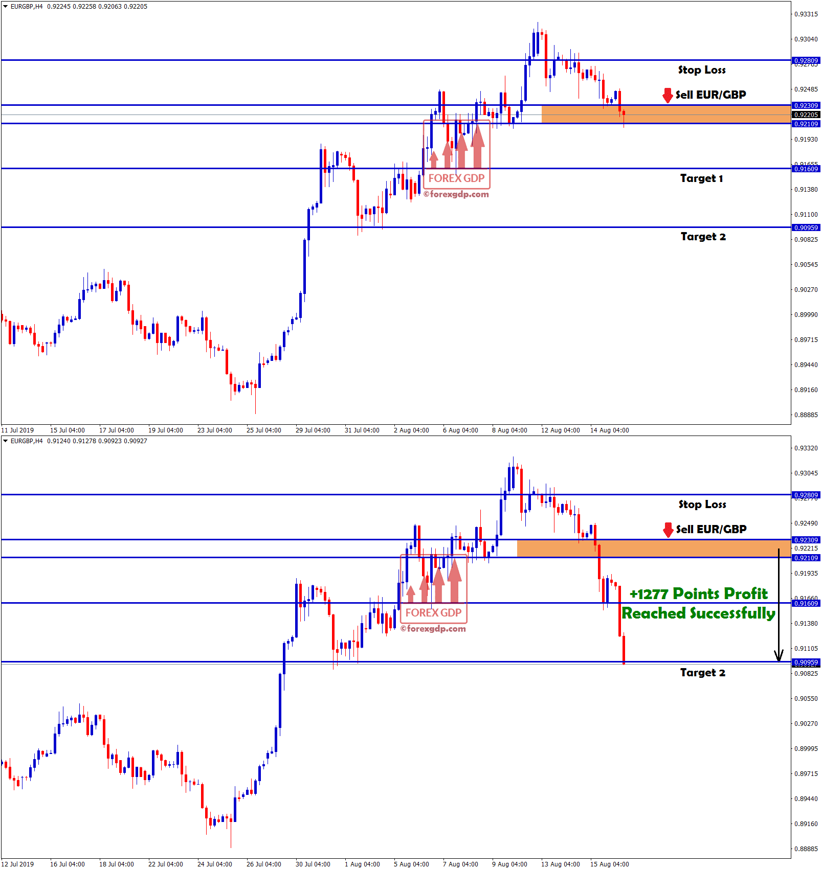 Forex GDP hits take profit in eur gbp sell signal