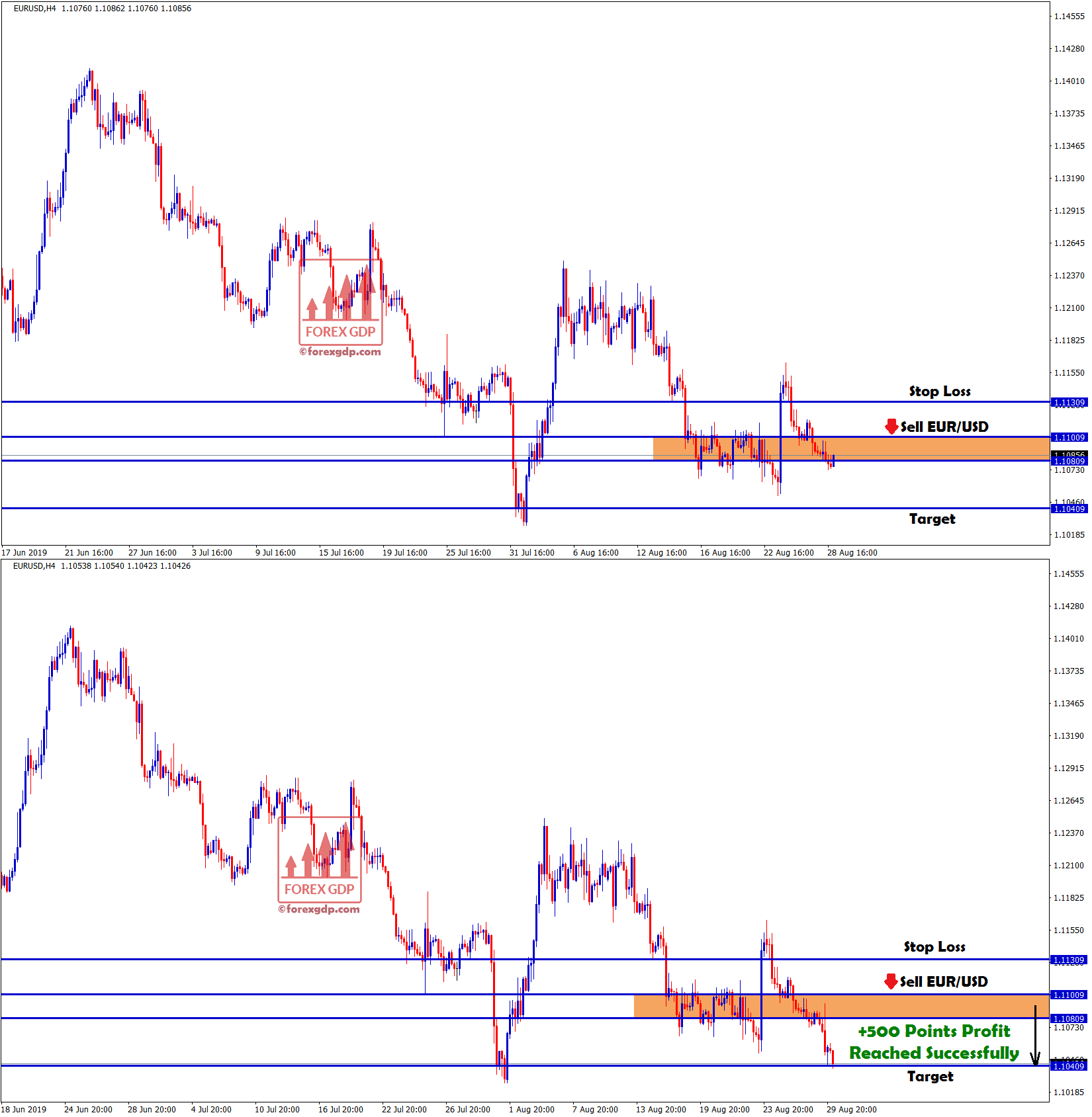 eur usd touched takeprofit with +500 points profit