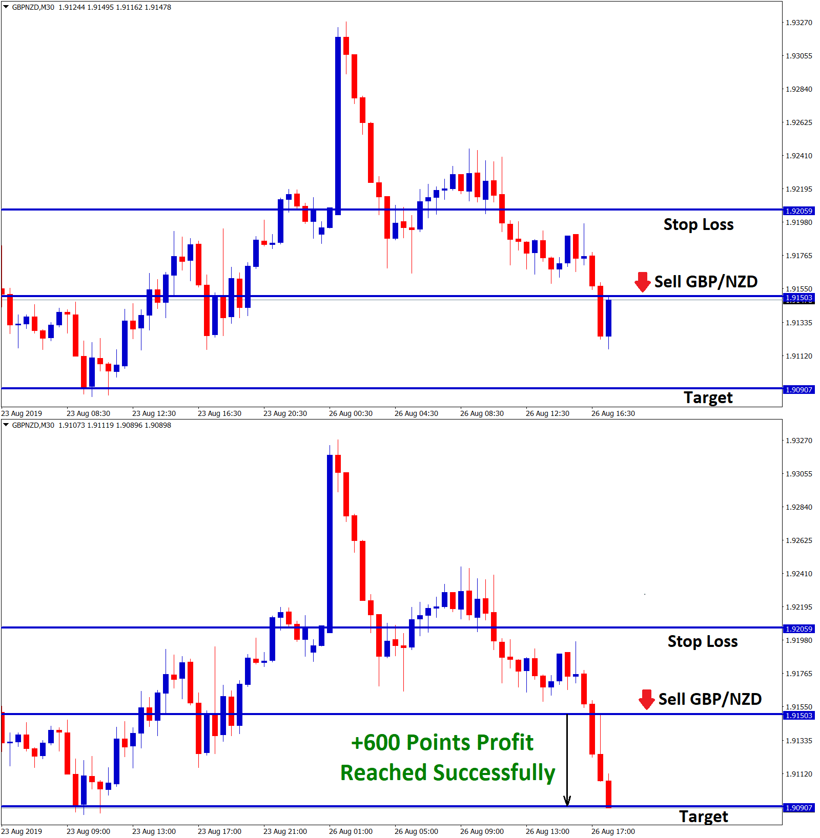 sell signal in gbp nzd touched target with +60 pips profit